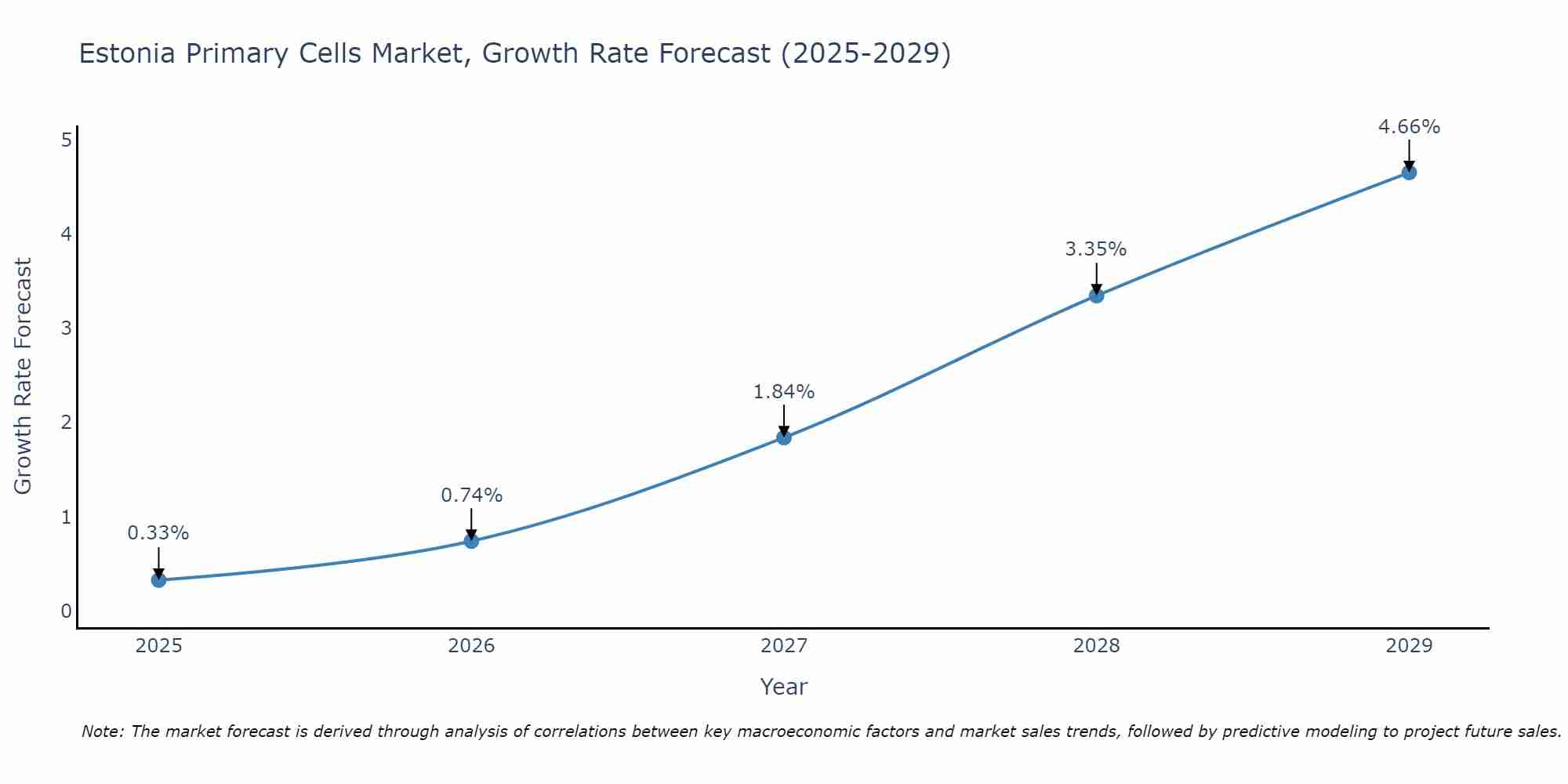 Estonia Primary Cells Market Growth Rate
