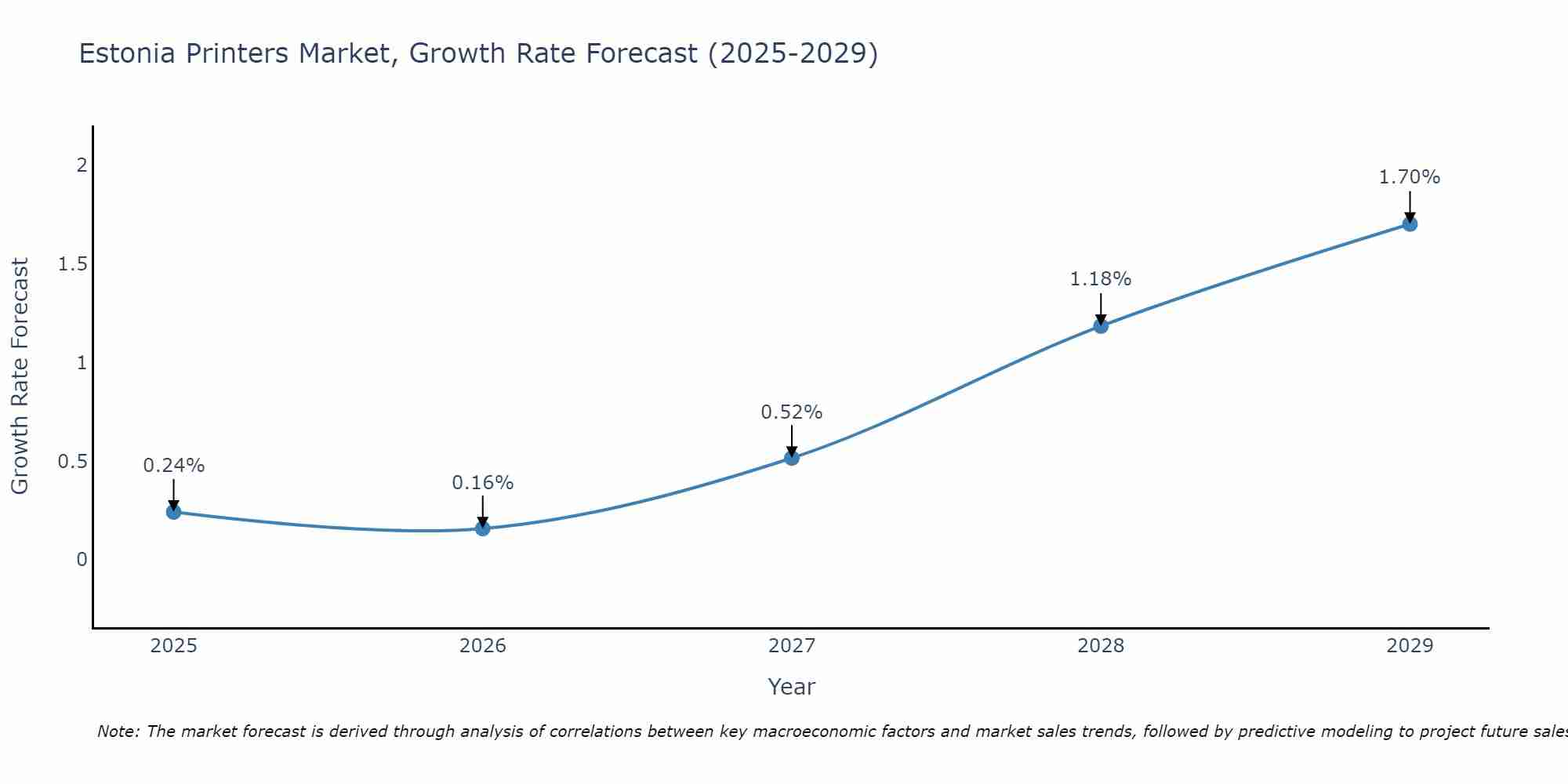 Estonia Printers Market Growth Rate