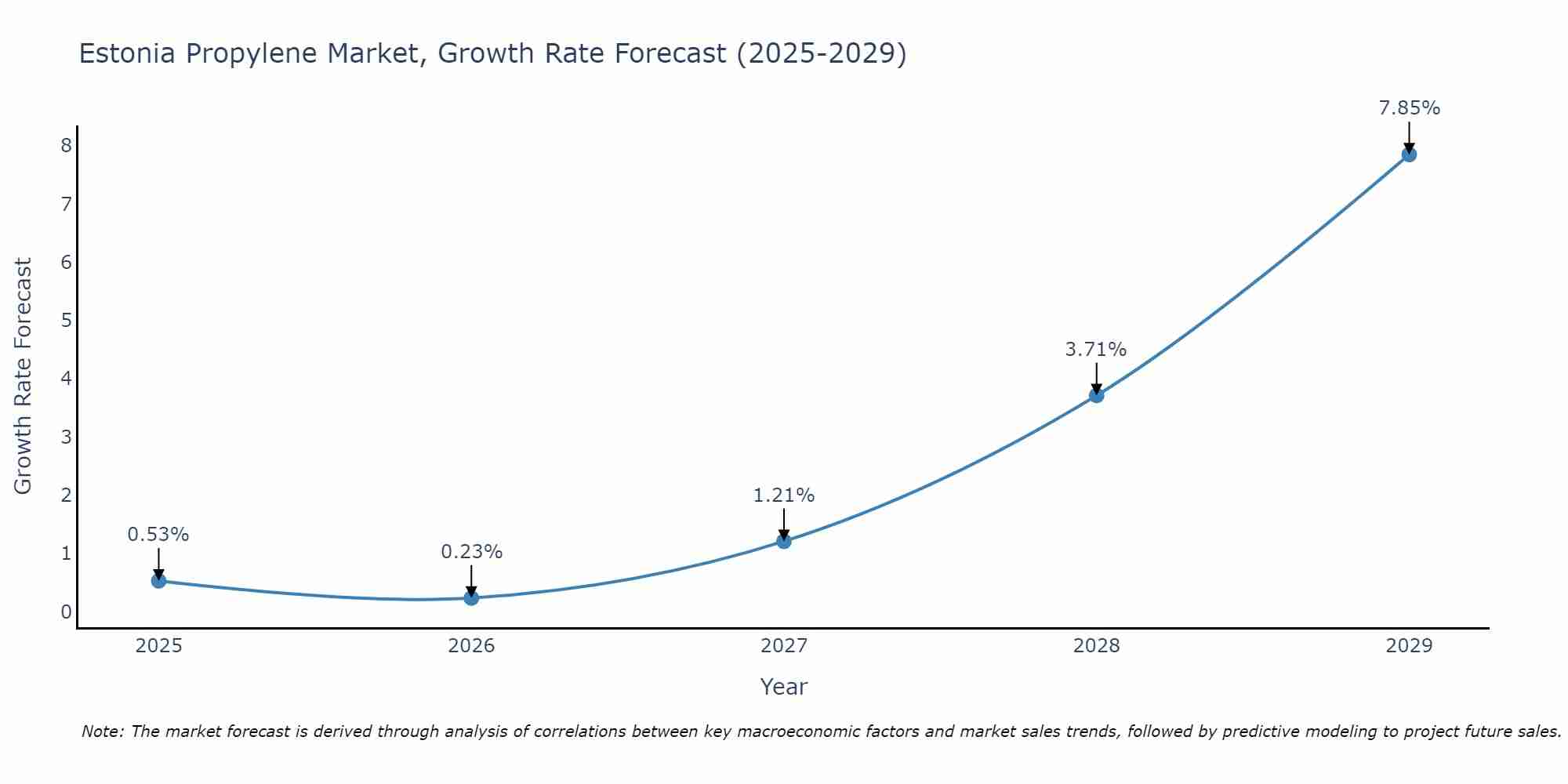 Estonia Propylene Market Growth Rate