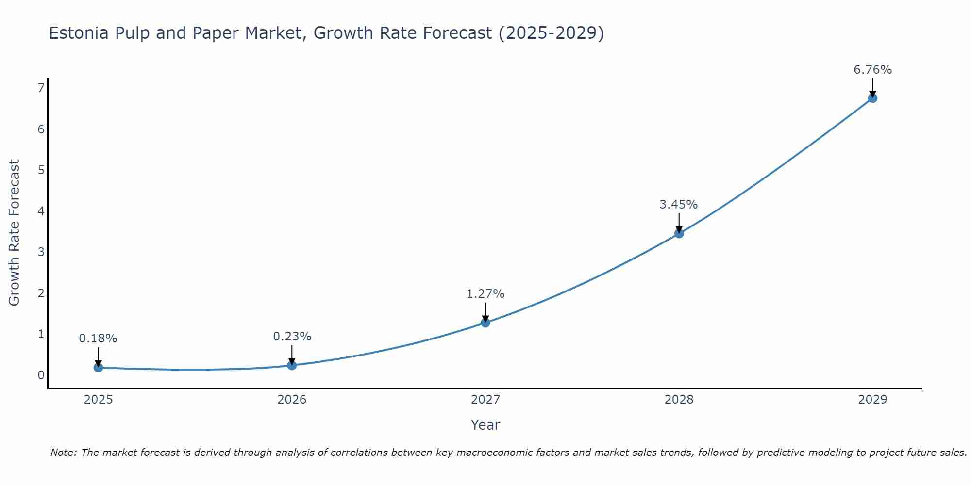Estonia Pulp and Paper Market Growth Rate
