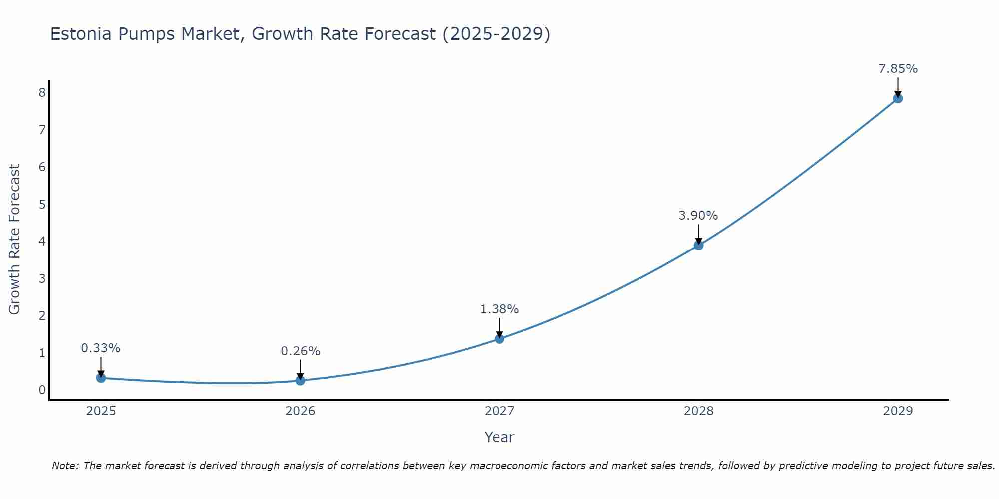 Estonia Pumps Market Size Growth Rate