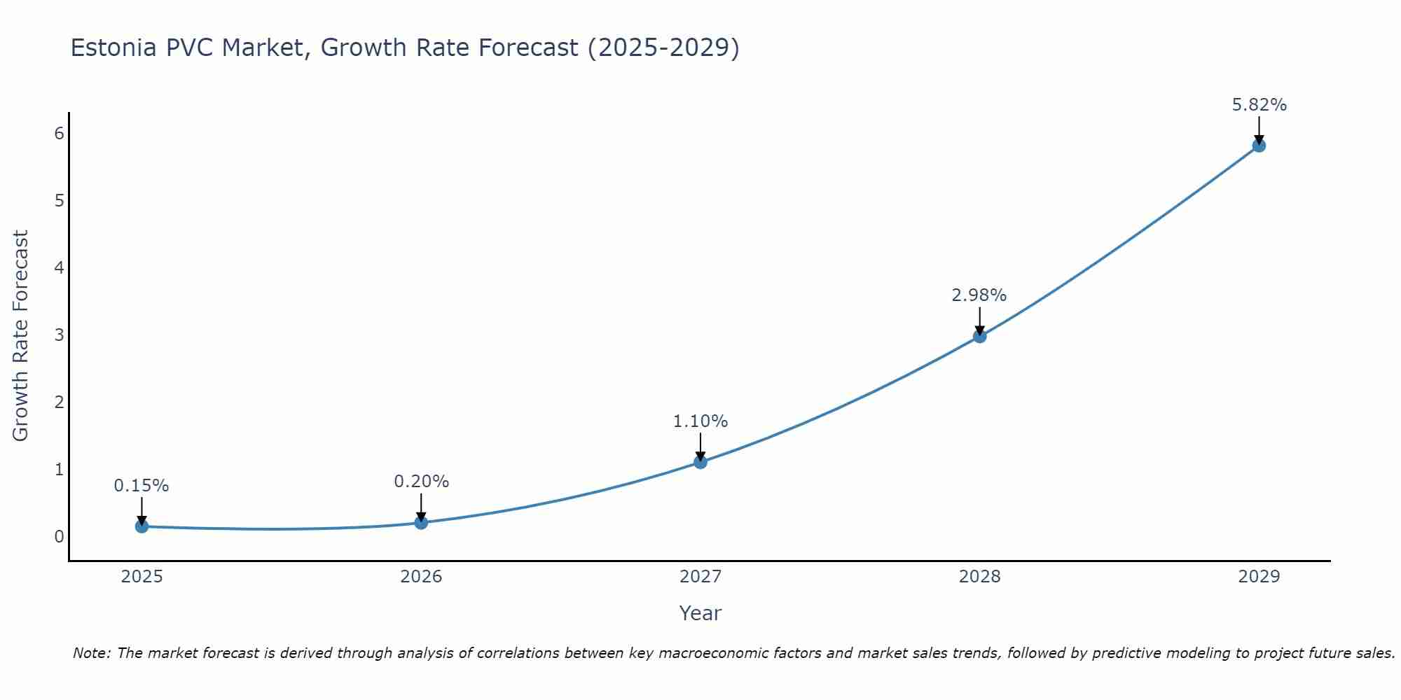 Estonia PVC Market Growth Rate