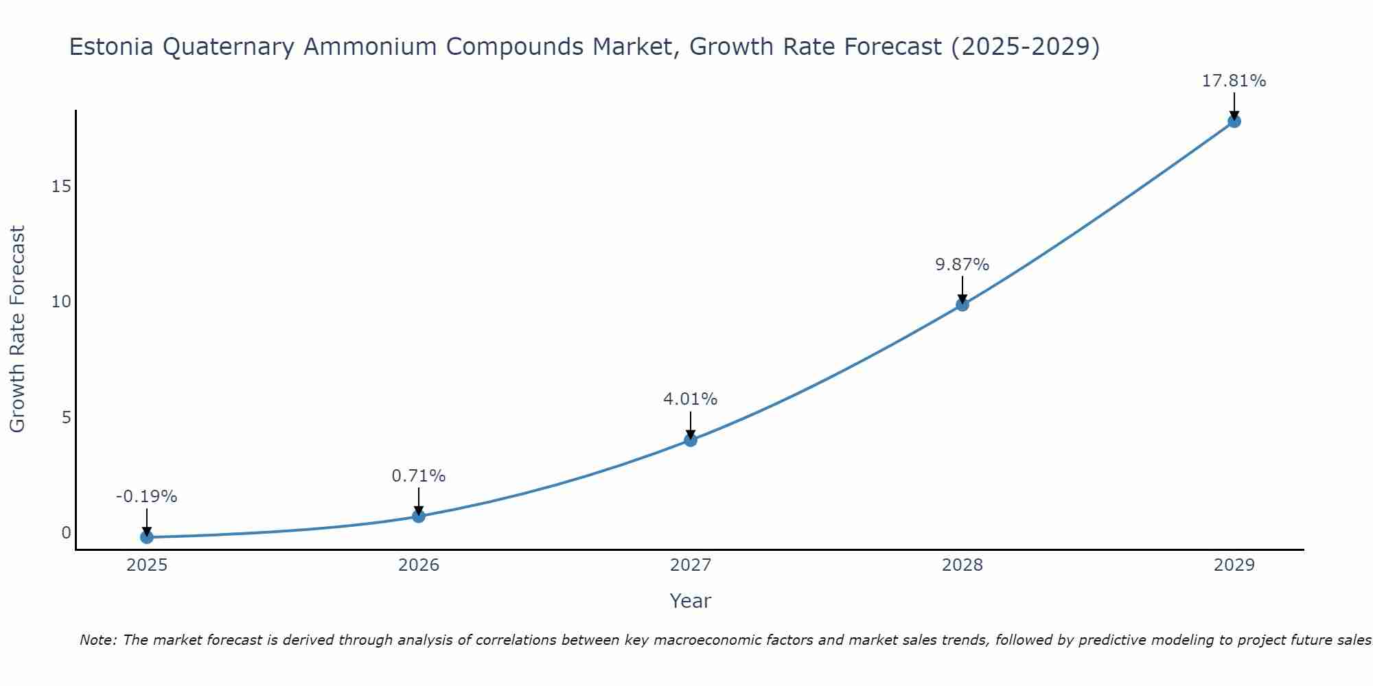 Estonia Quaternary Ammonium Compounds Market Growth Rate