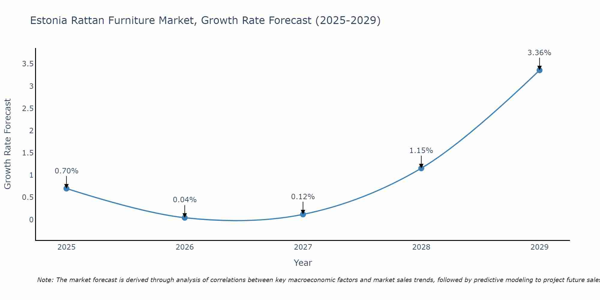 Estonia Rattan Furniture Market Growth Rate