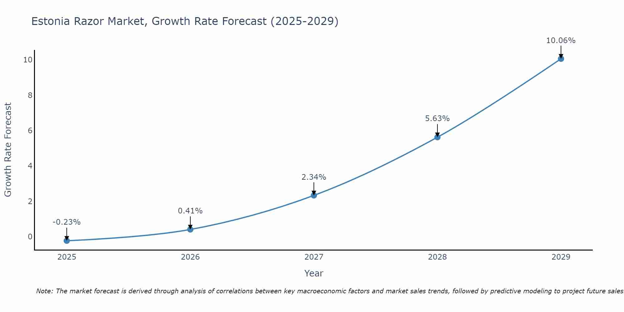 Estonia Razor Market Size Growth Rate