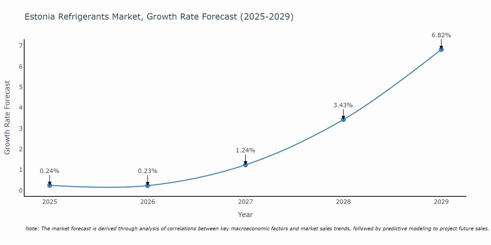 Estonia Refrigerants Market Growth Rate
