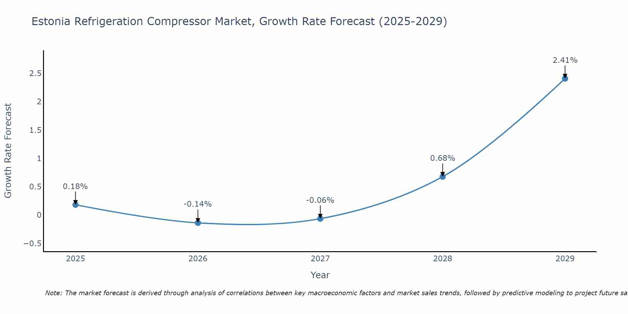 Estonia Refrigeration Compressor Market Growth Rate