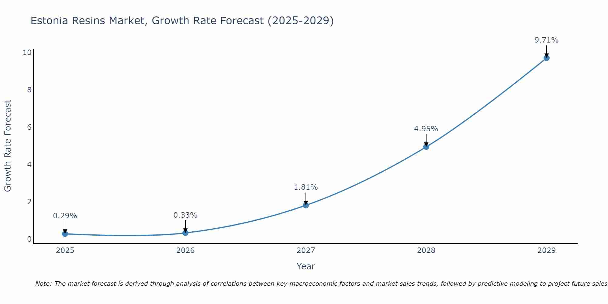 Estonia Resins Market Size Growth Rate