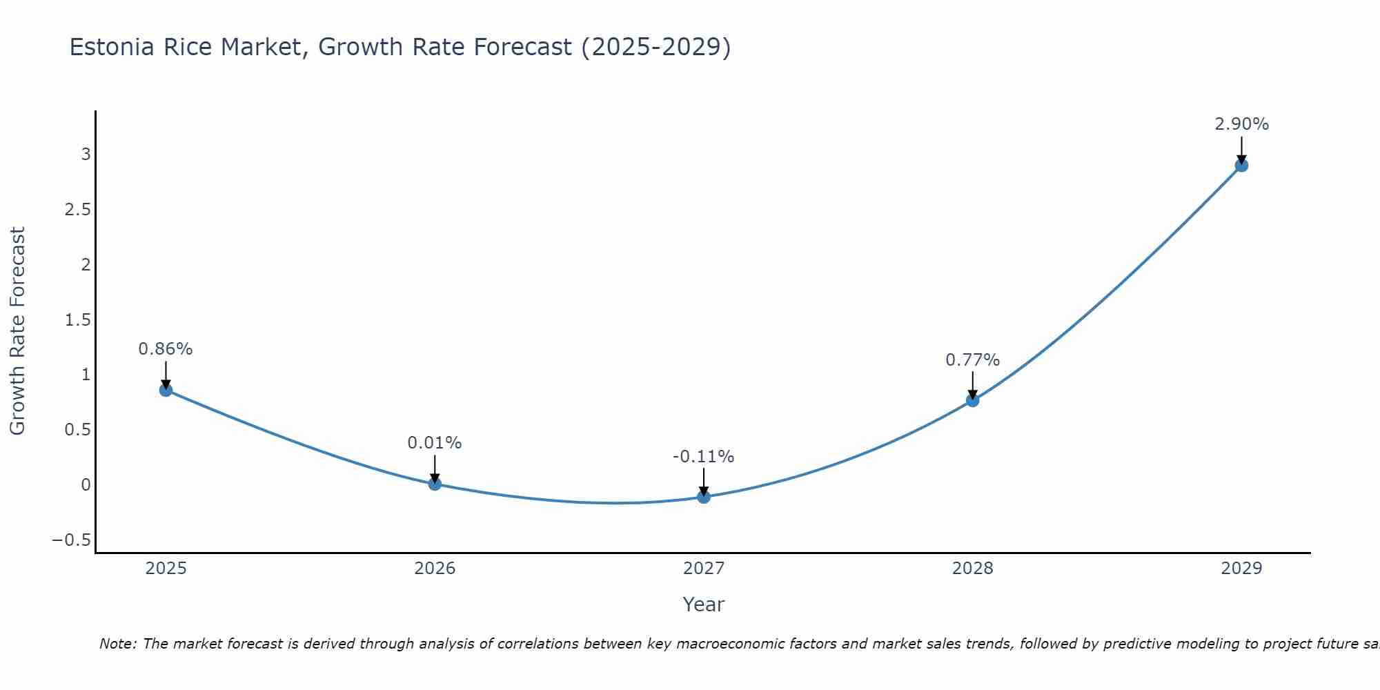 Estonia Rice Market Growth Rate