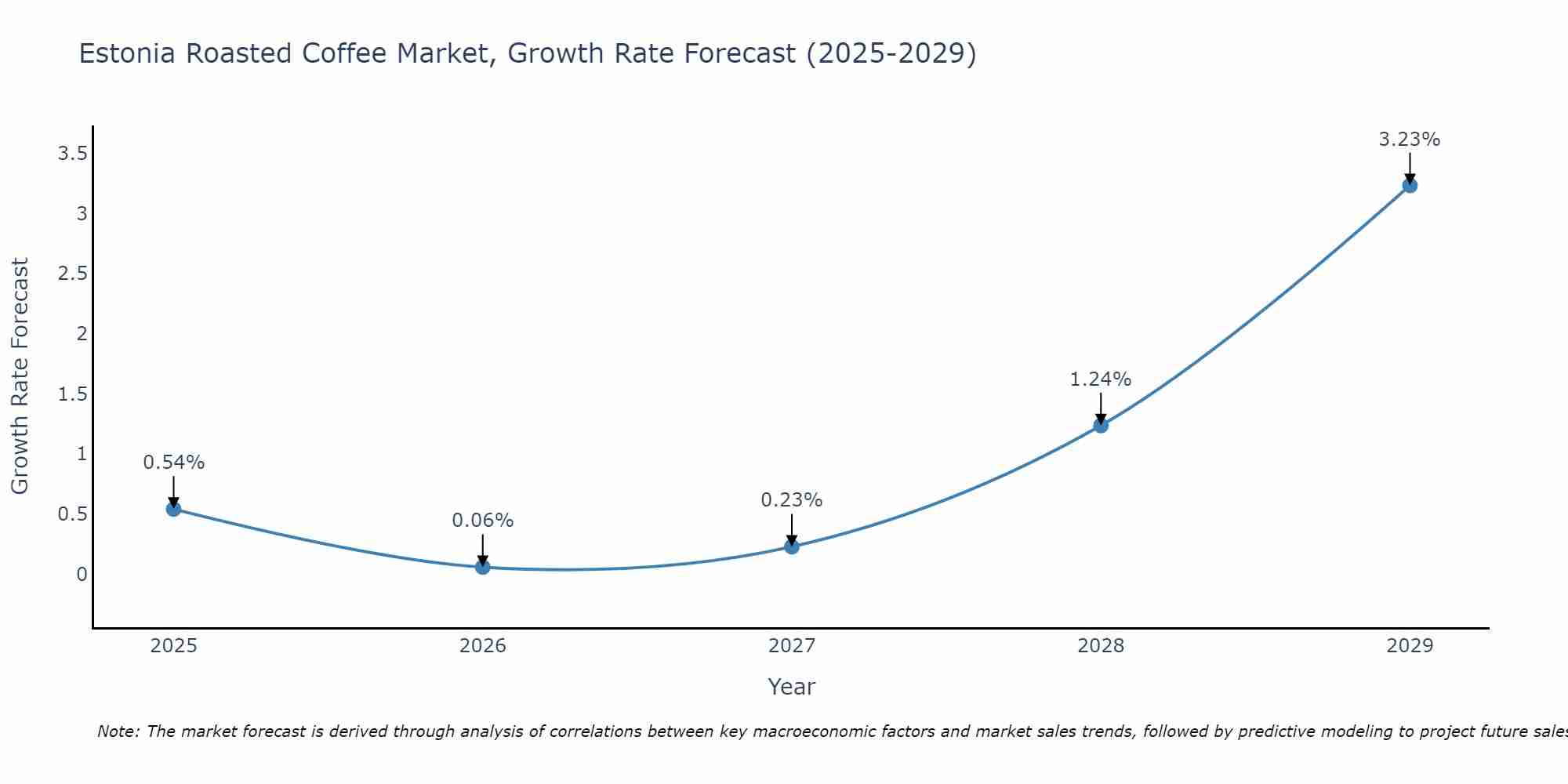 Estonia Roasted Coffee Market Size Growth Rate