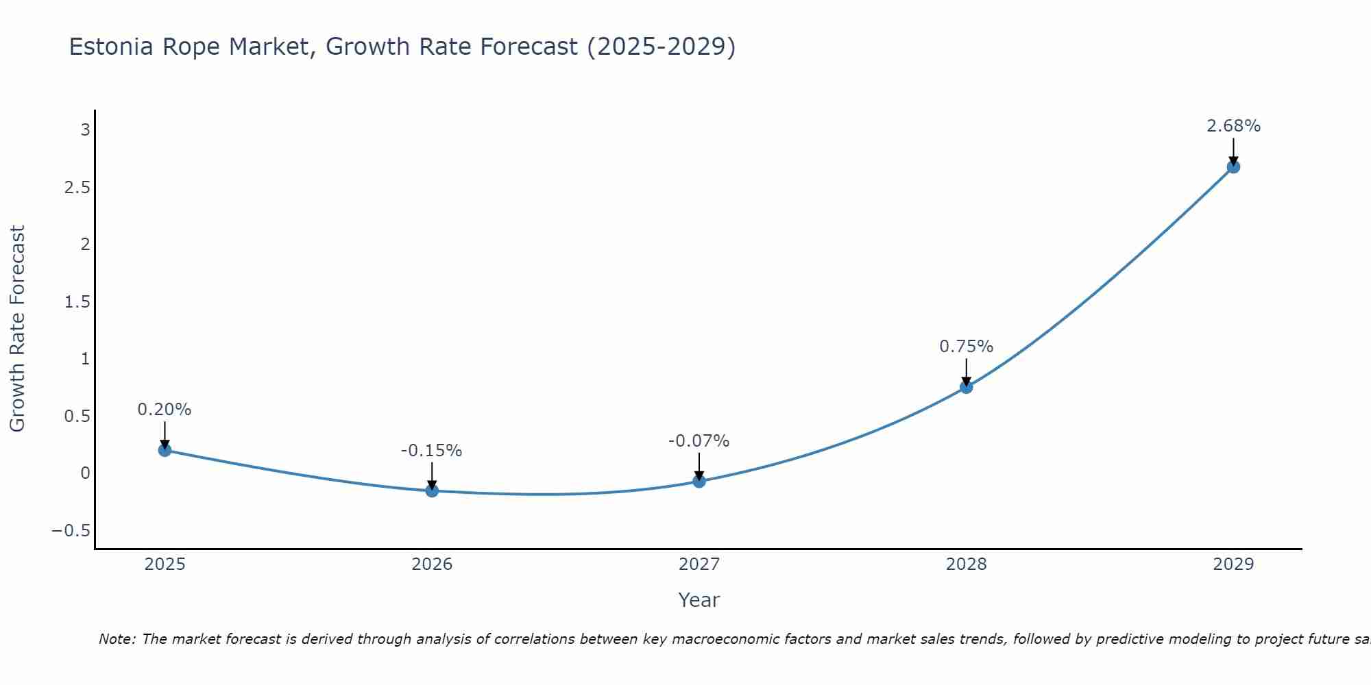 Estonia Rope Market Growth Rate