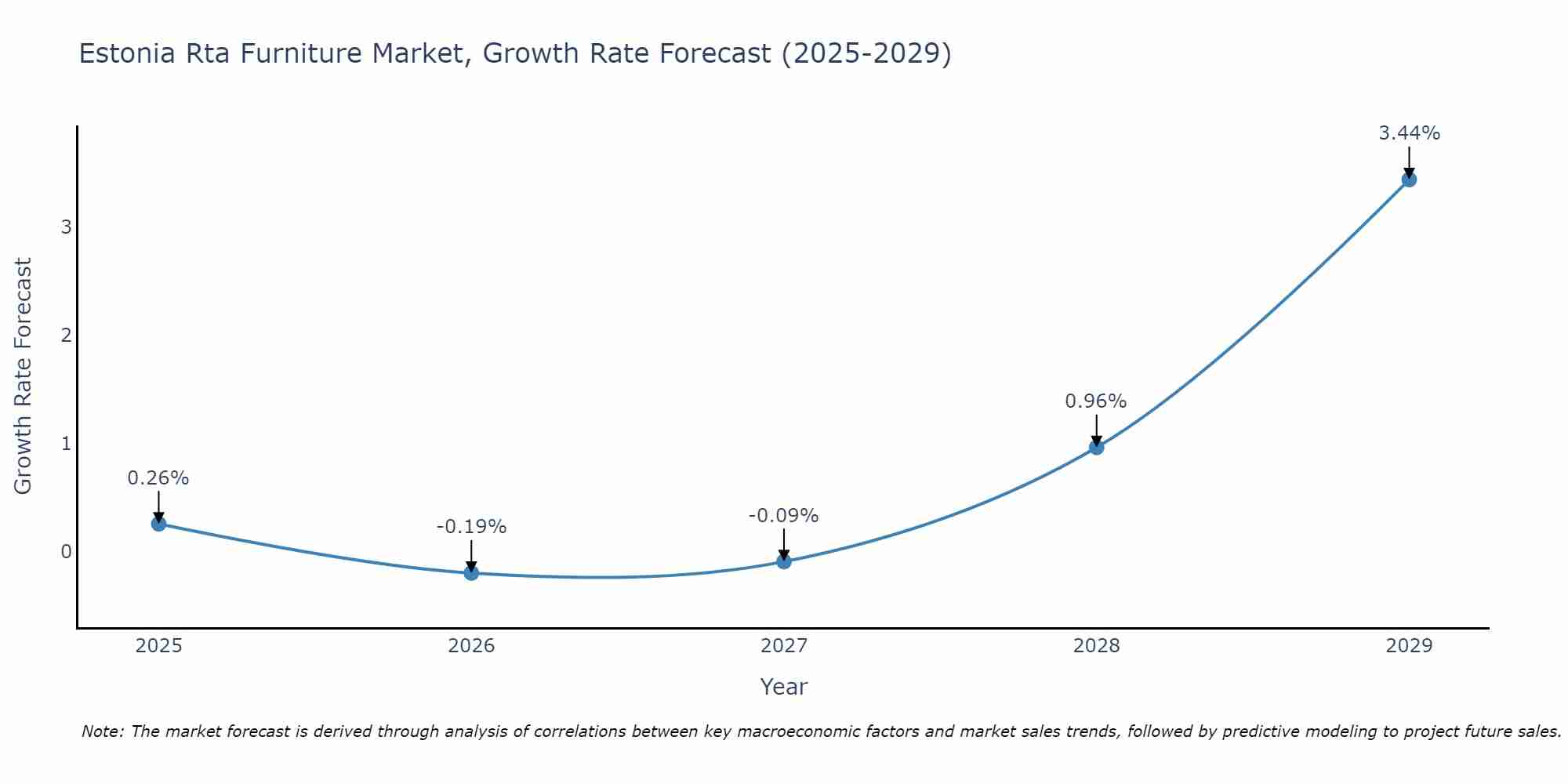 Estonia Rta Furniture Market Growth Rate