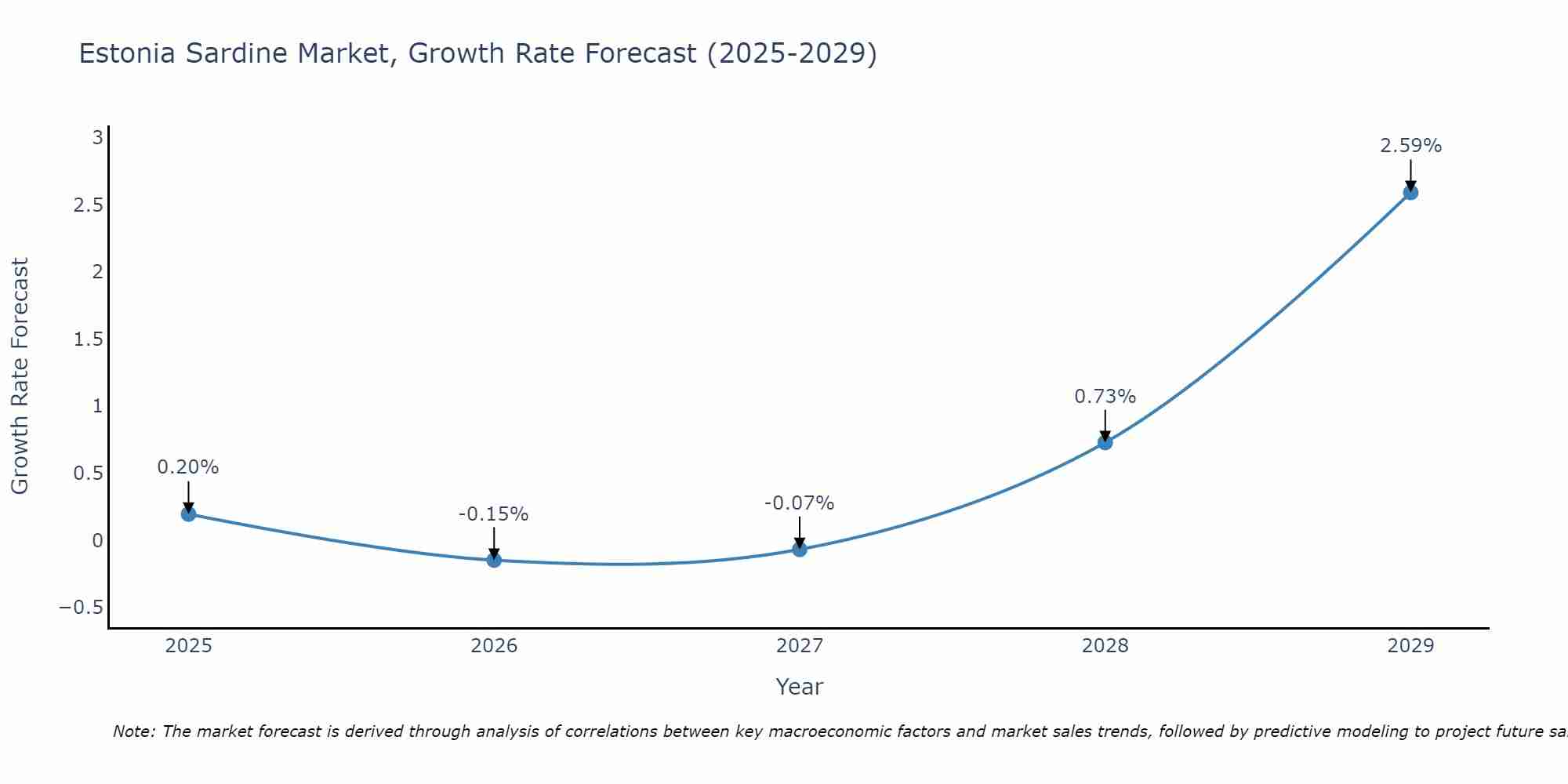 Estonia Sardine Market Growth Rate