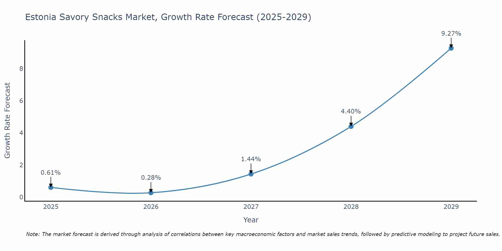 Estonia Savory Snacks Market Size Growth Rate