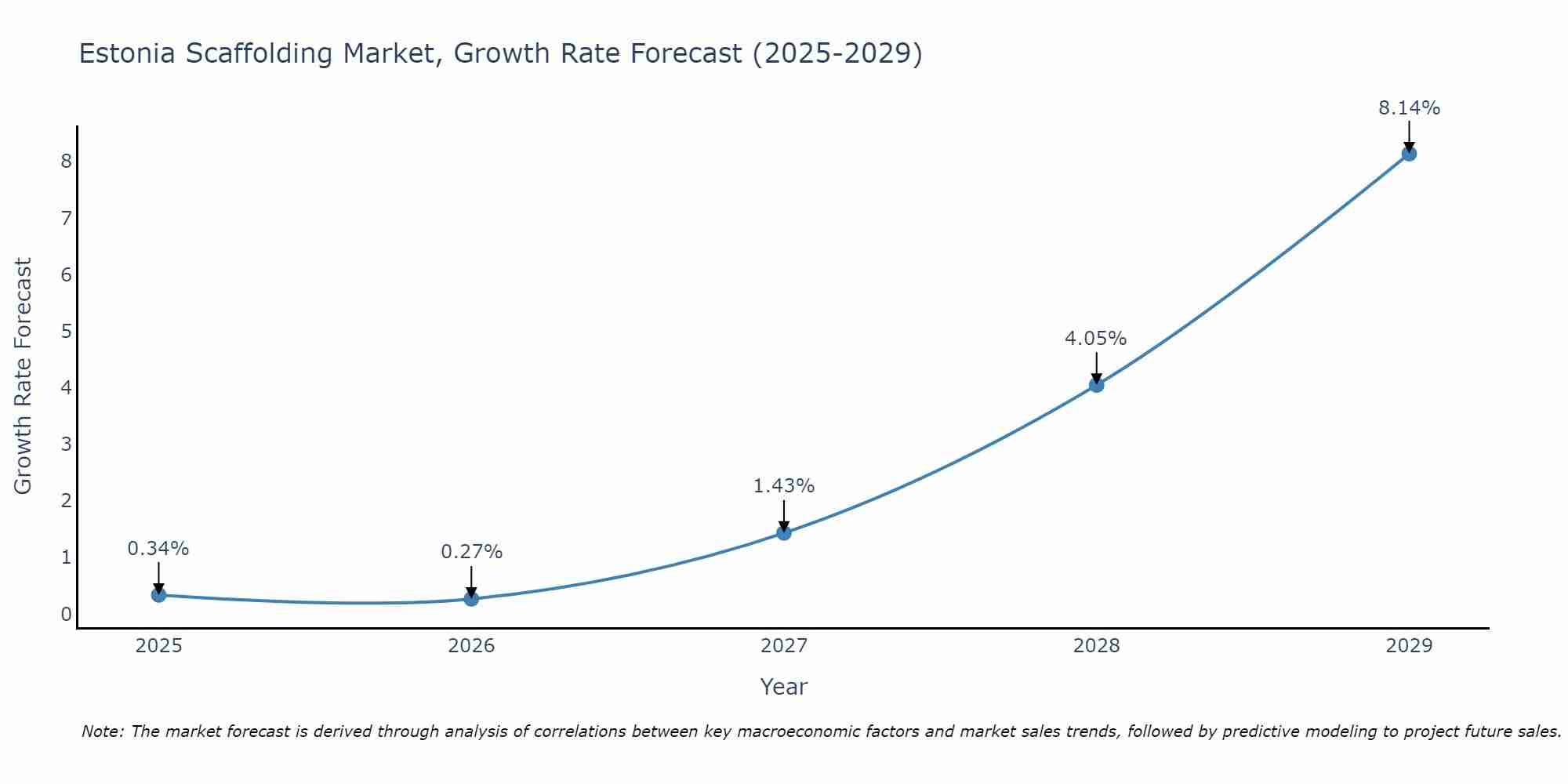 Estonia Scaffolding Market Growth Rate