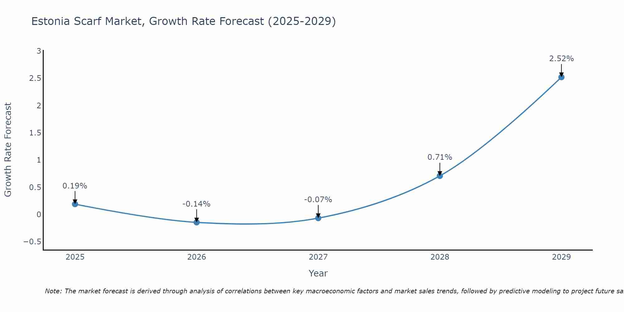 Estonia Scarf Market Growth Rate