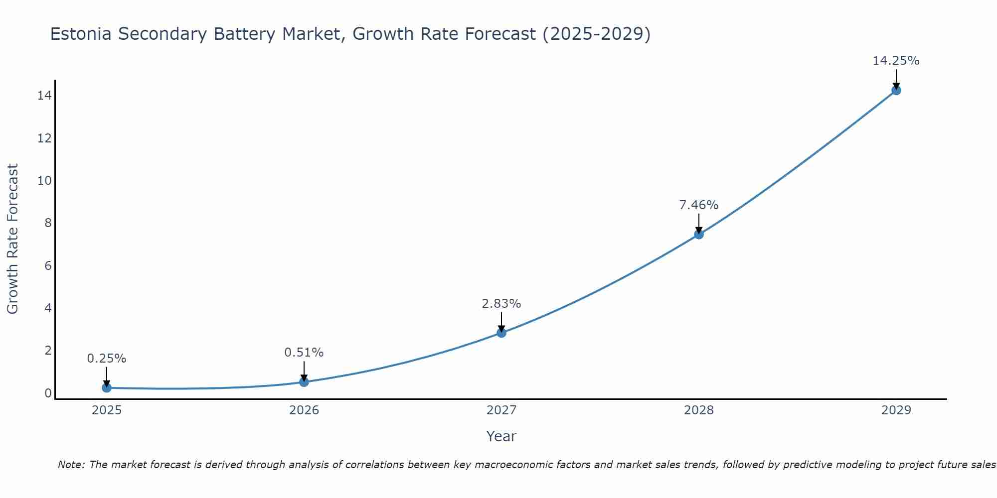 Estonia Secondary Battery Market Growth Rate