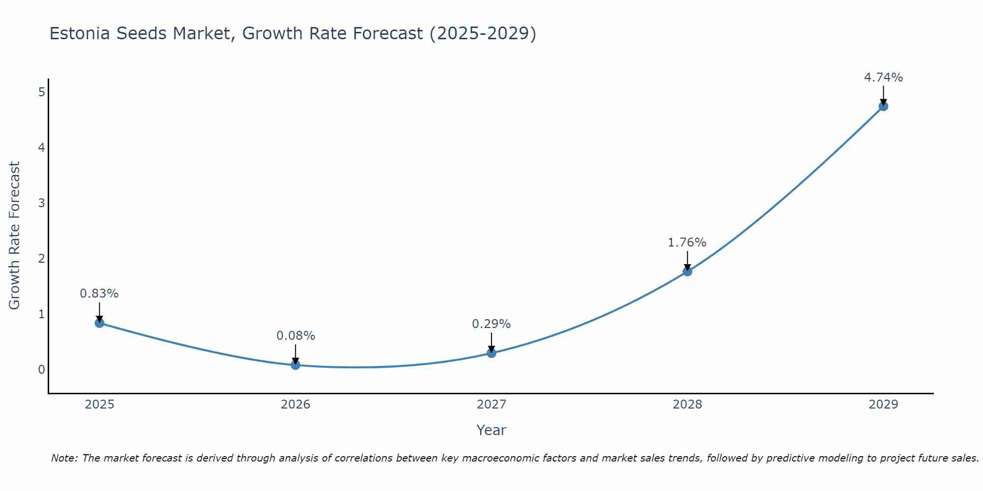Estonia Seeds Market Growth Rate