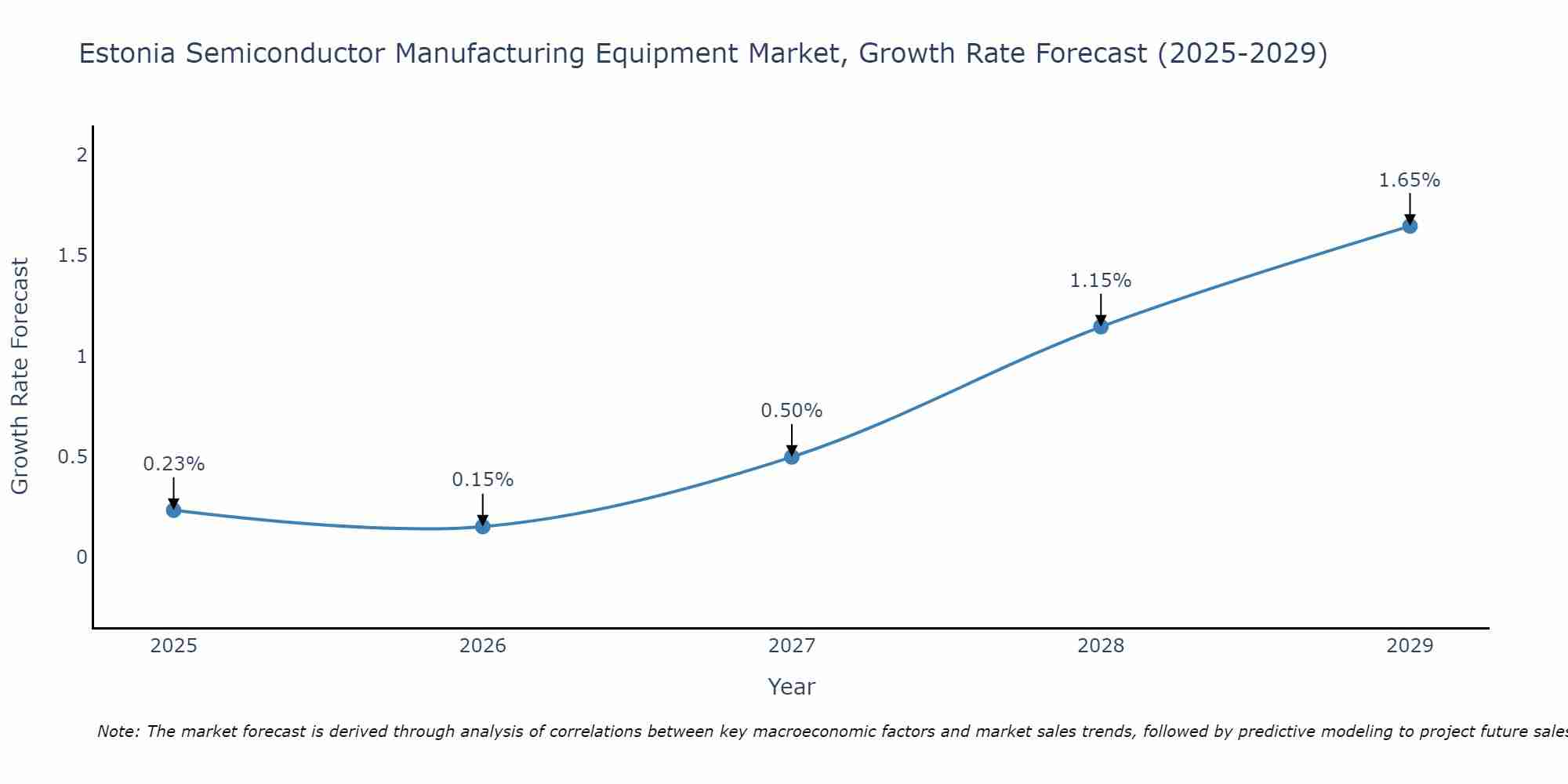Estonia Semiconductor Manufacturing Equipment Market Growth Rate