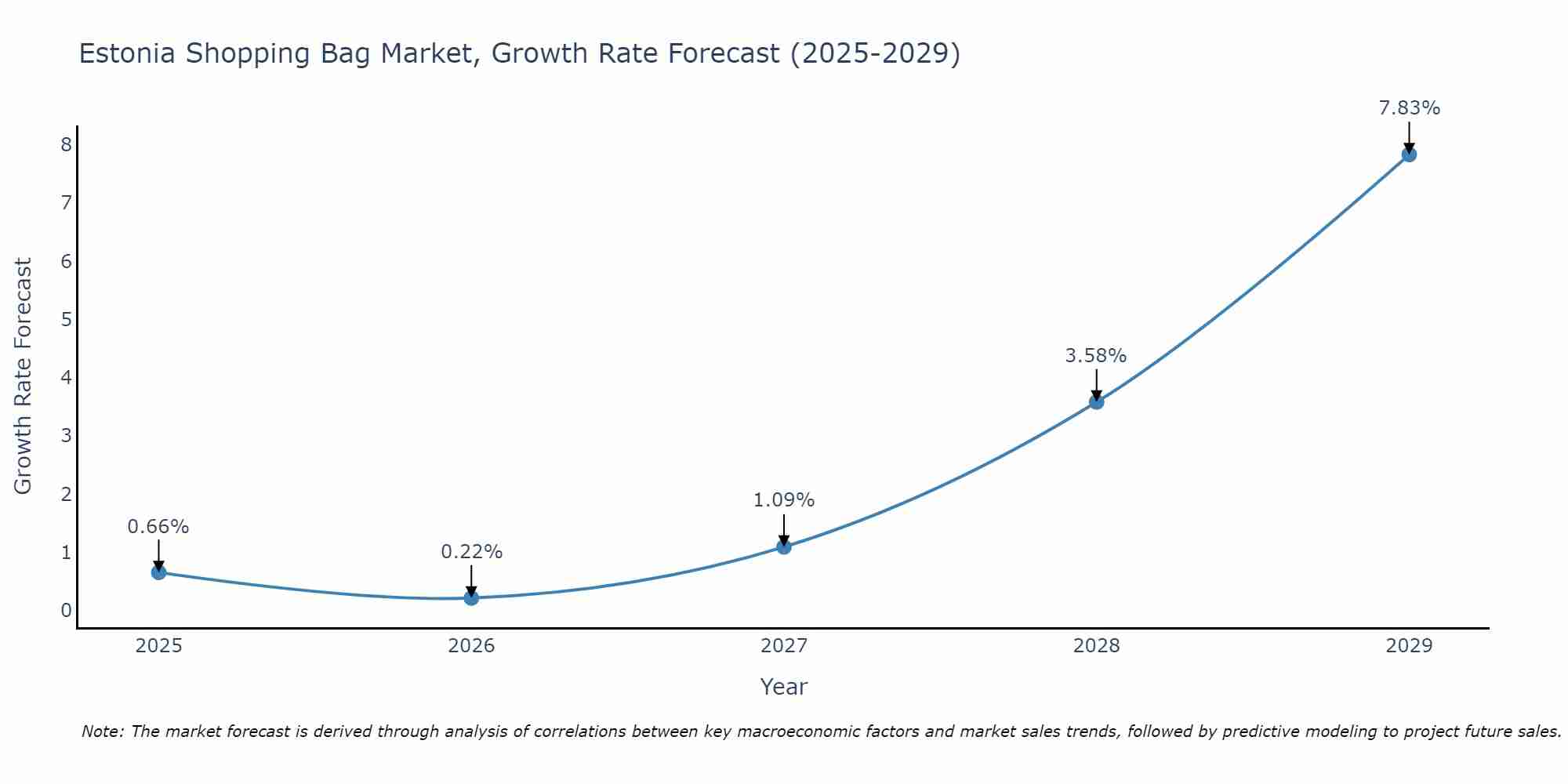 Estonia Shopping Bag Market Size Growth Rate