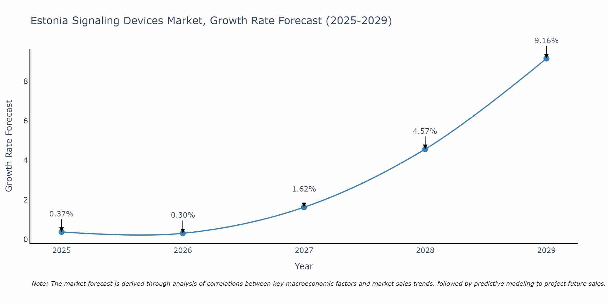 Estonia Signaling Devices Market Growth Rate