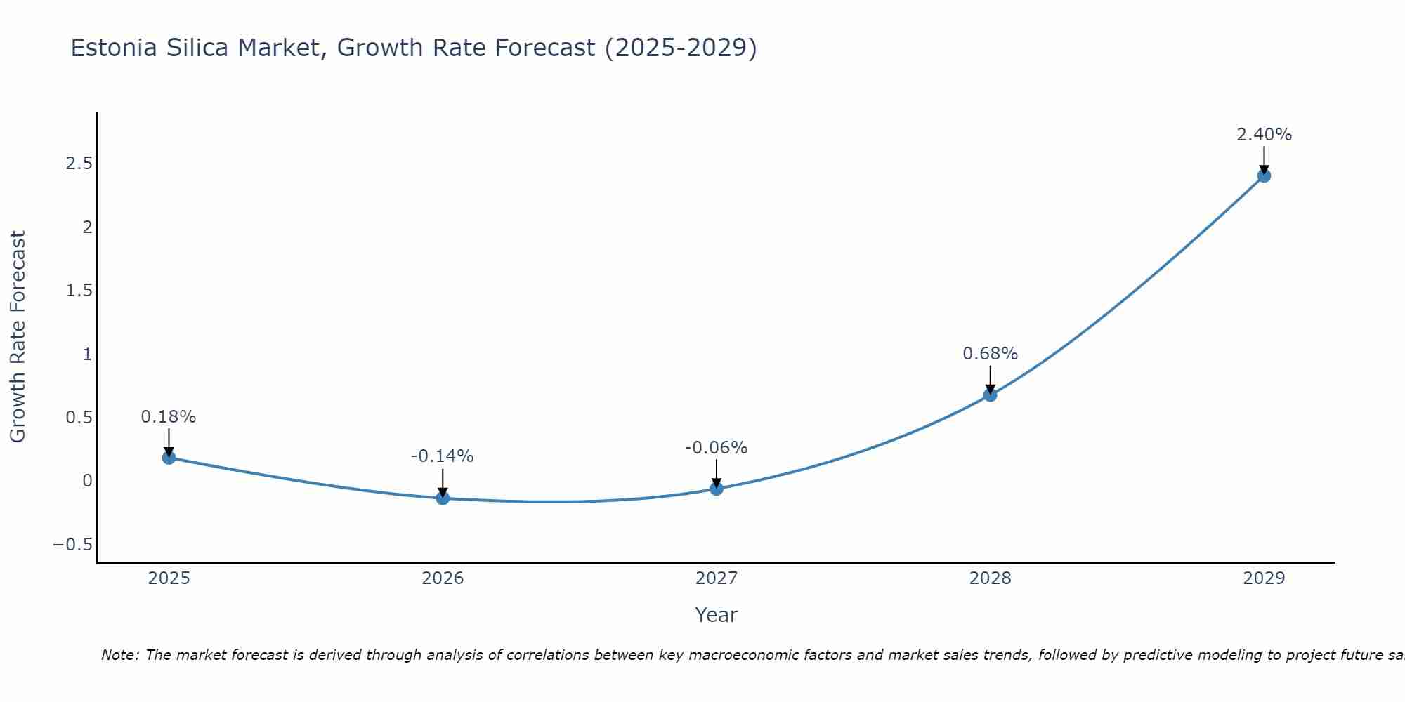 Estonia Silica Market Growth Rate