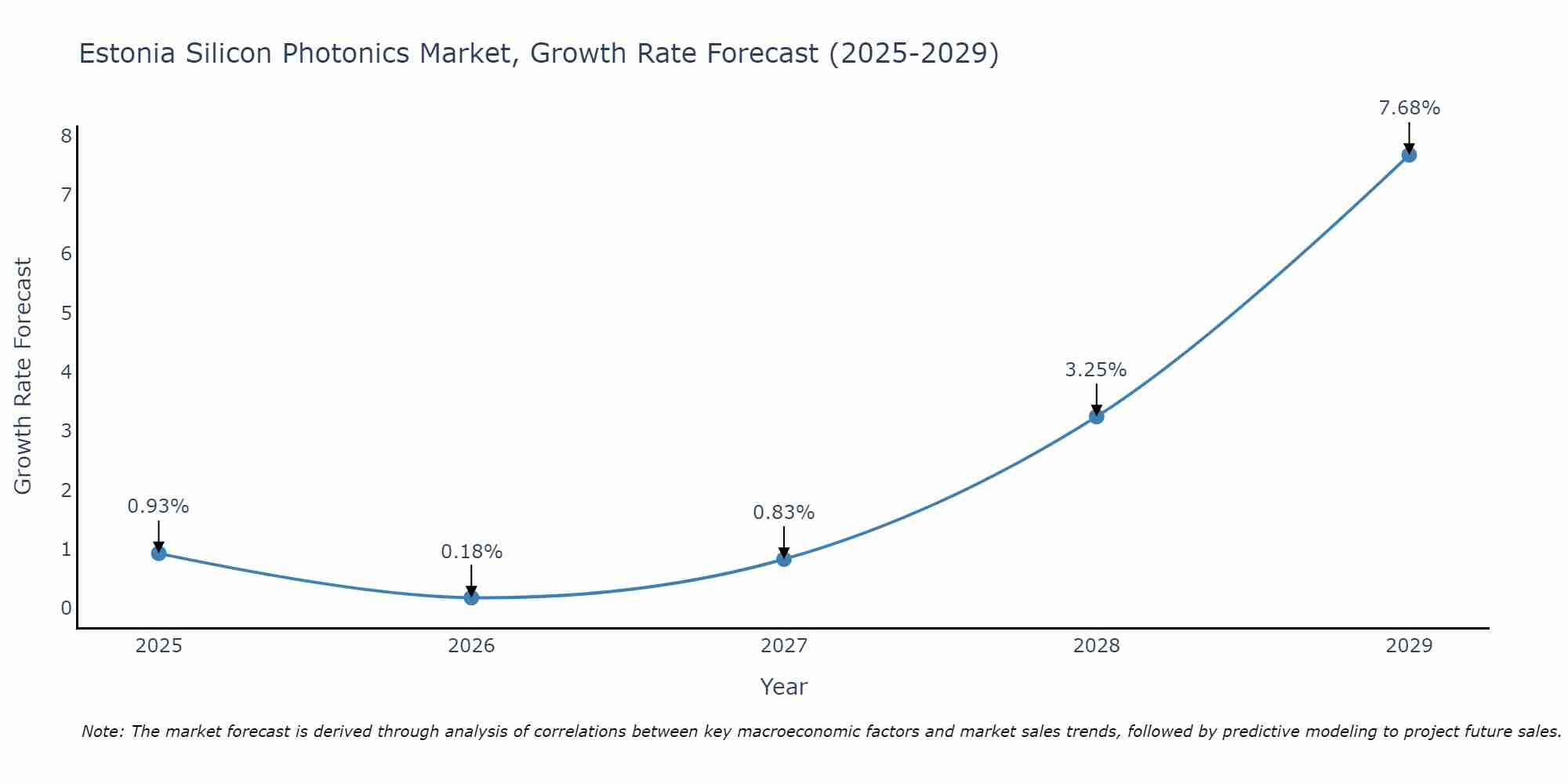 Estonia Silicon Photonics Market Size Growth Rate