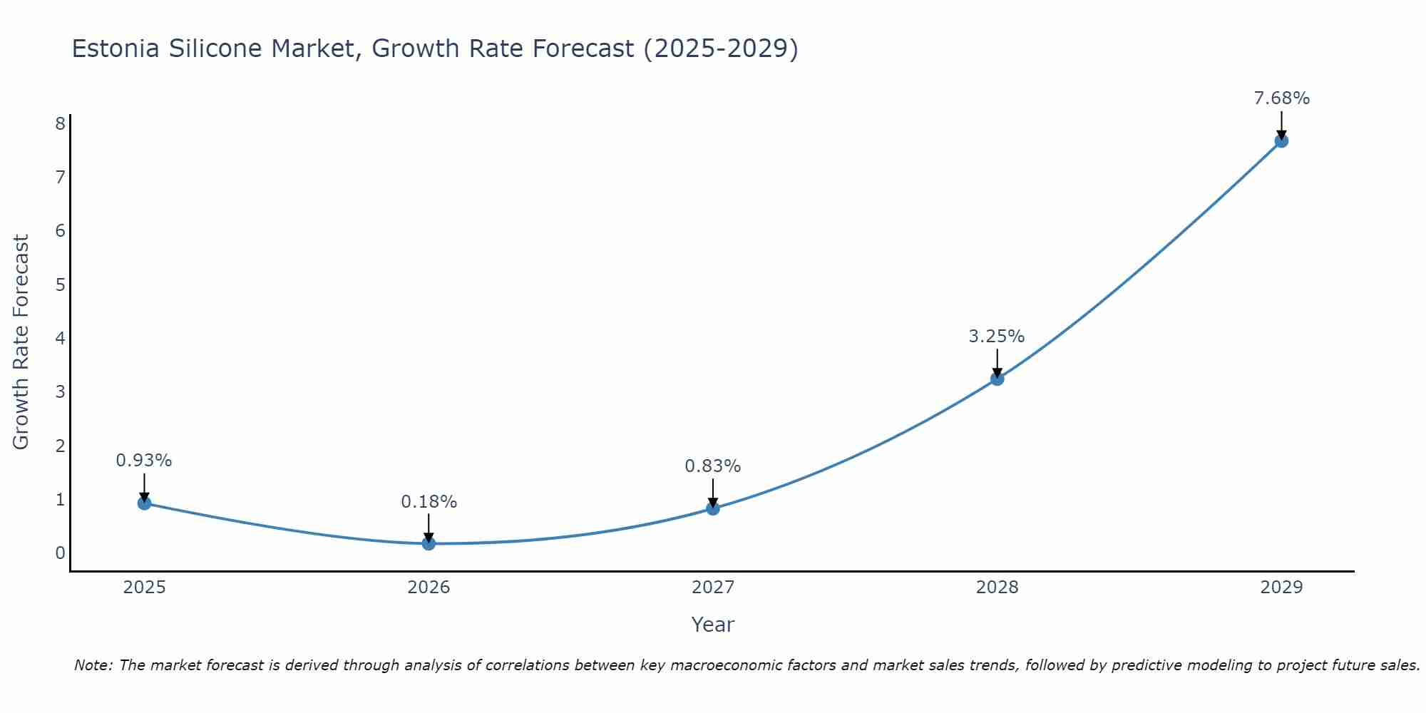 Estonia Silicone Market Growth Rate