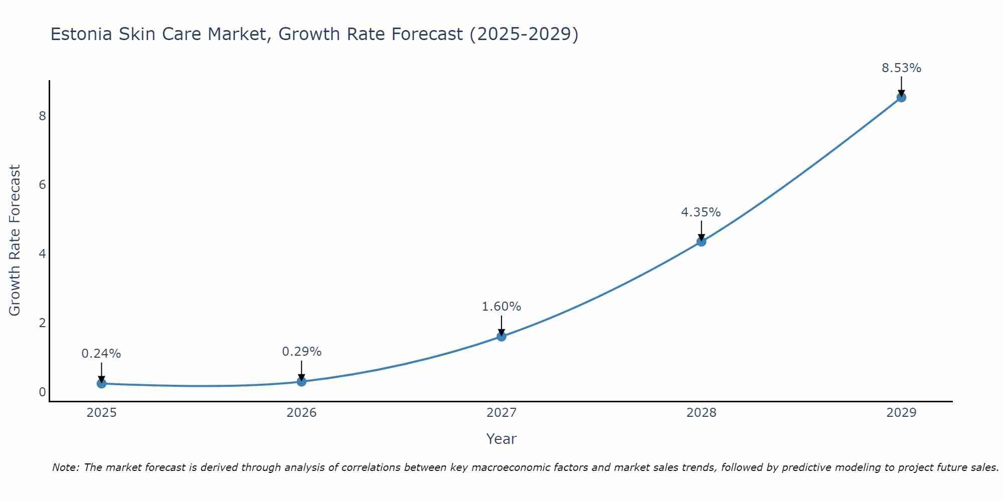 Estonia Skin Care Market Size Growth Rate