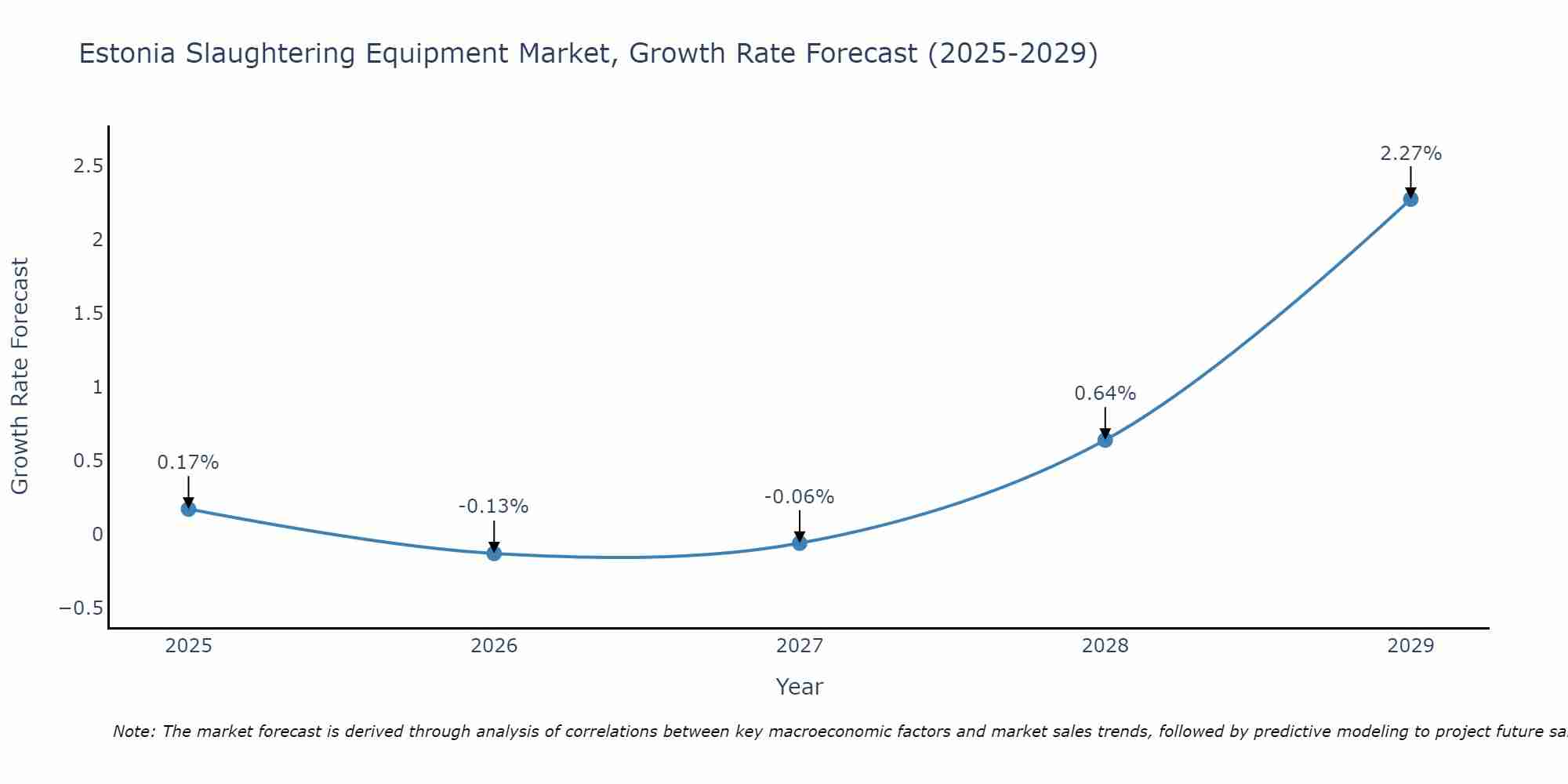 Estonia Slaughtering Equipment Market Growth Rate