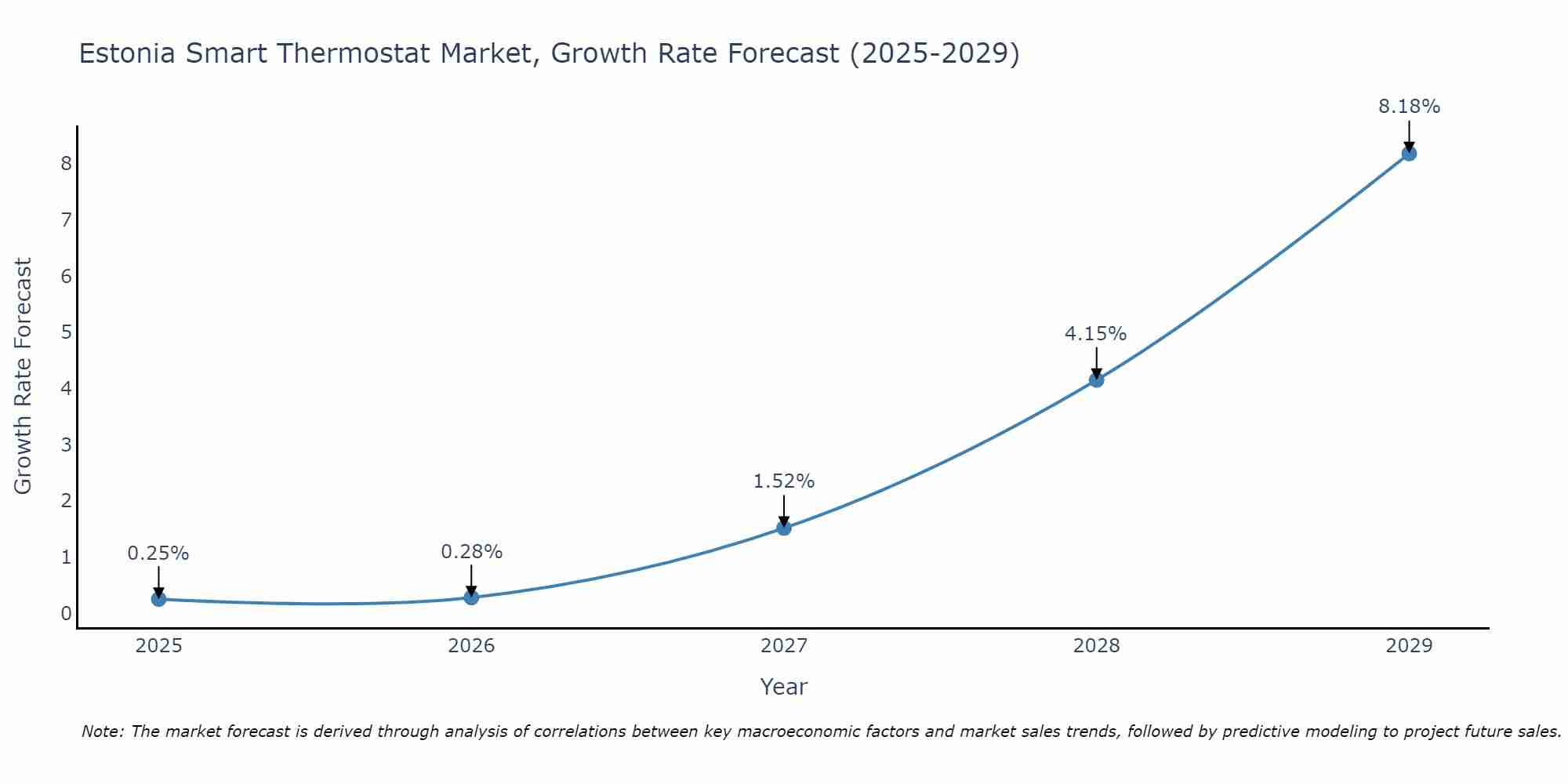 Estonia Smart Thermostat Market Growth Rate