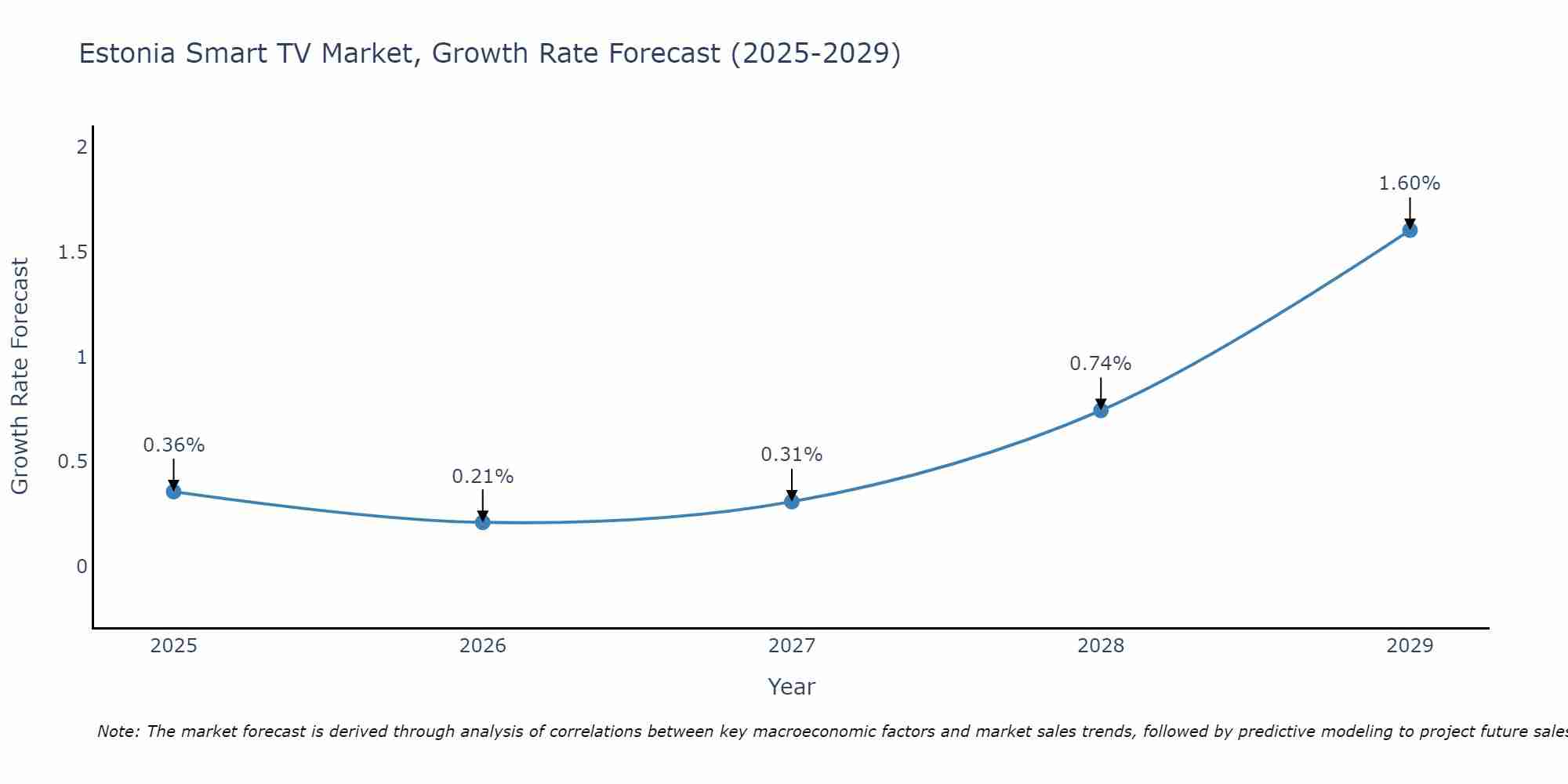 Estonia Smart TV Market Size Growth Rate