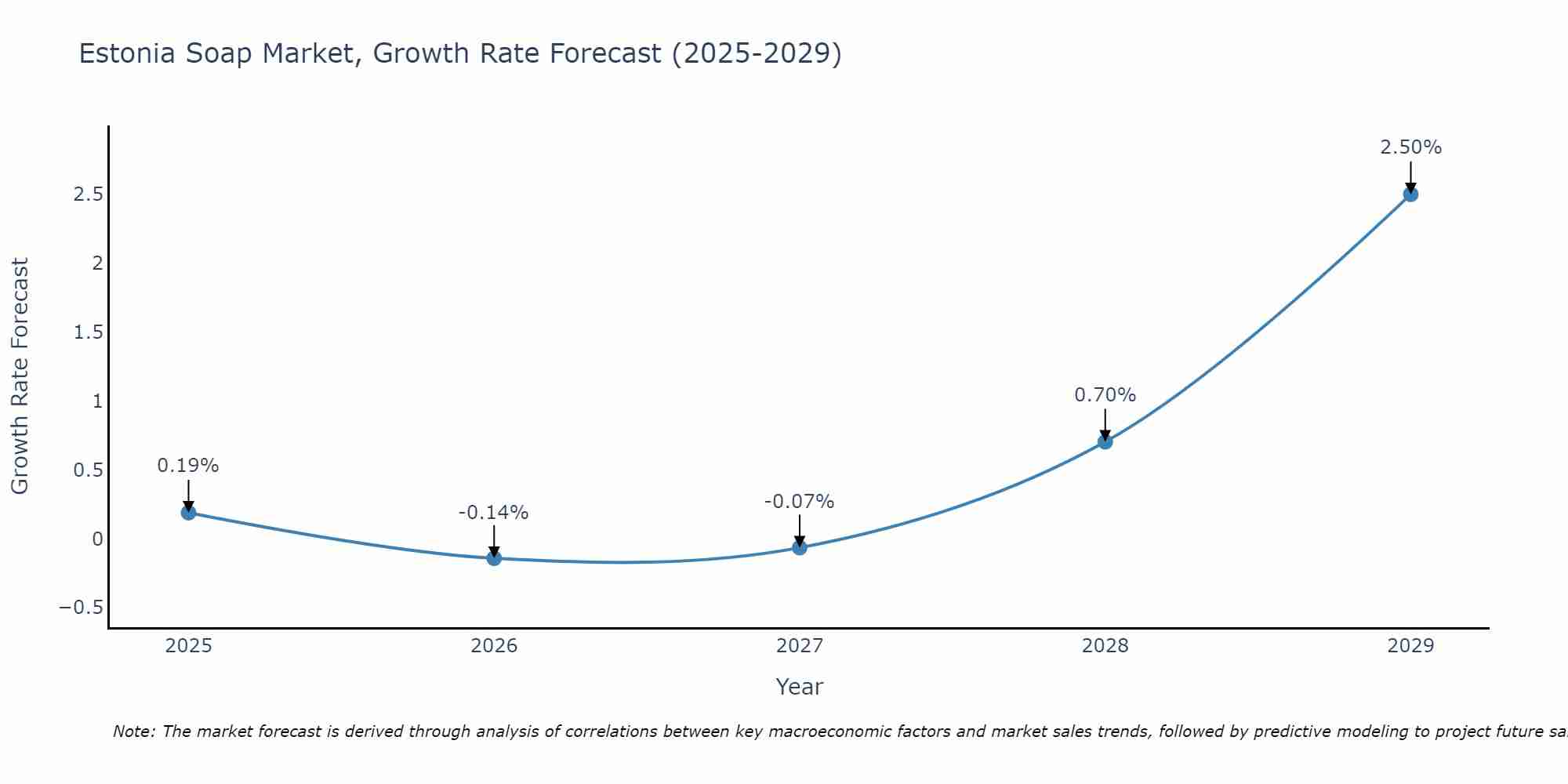 Estonia Soap Market Growth Rate