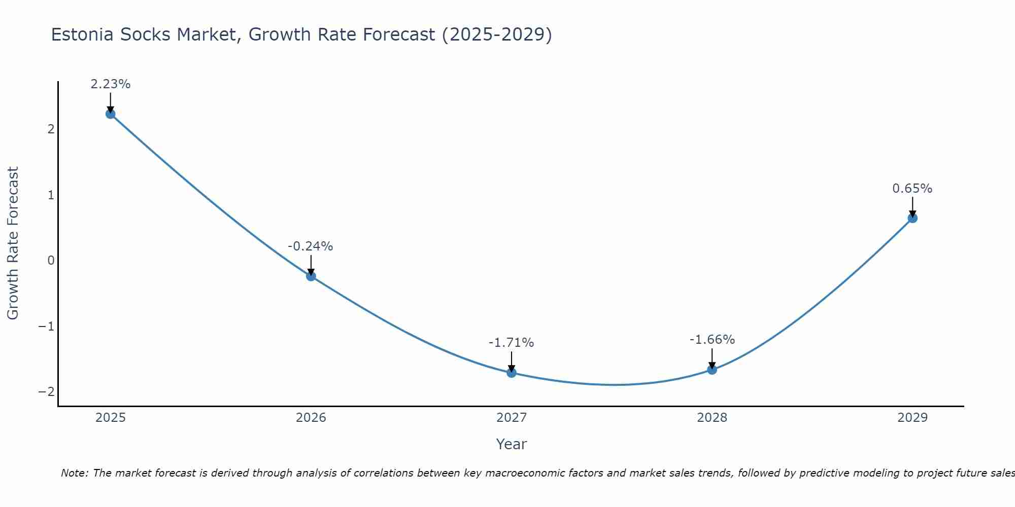 Estonia Socks Market Growth Rate