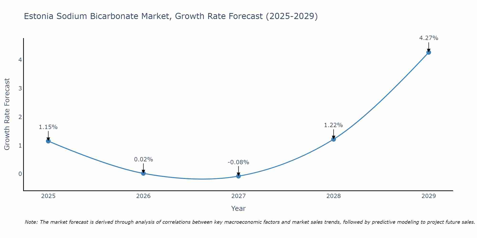 Estonia Sodium Bicarbonate Market Growth Rate