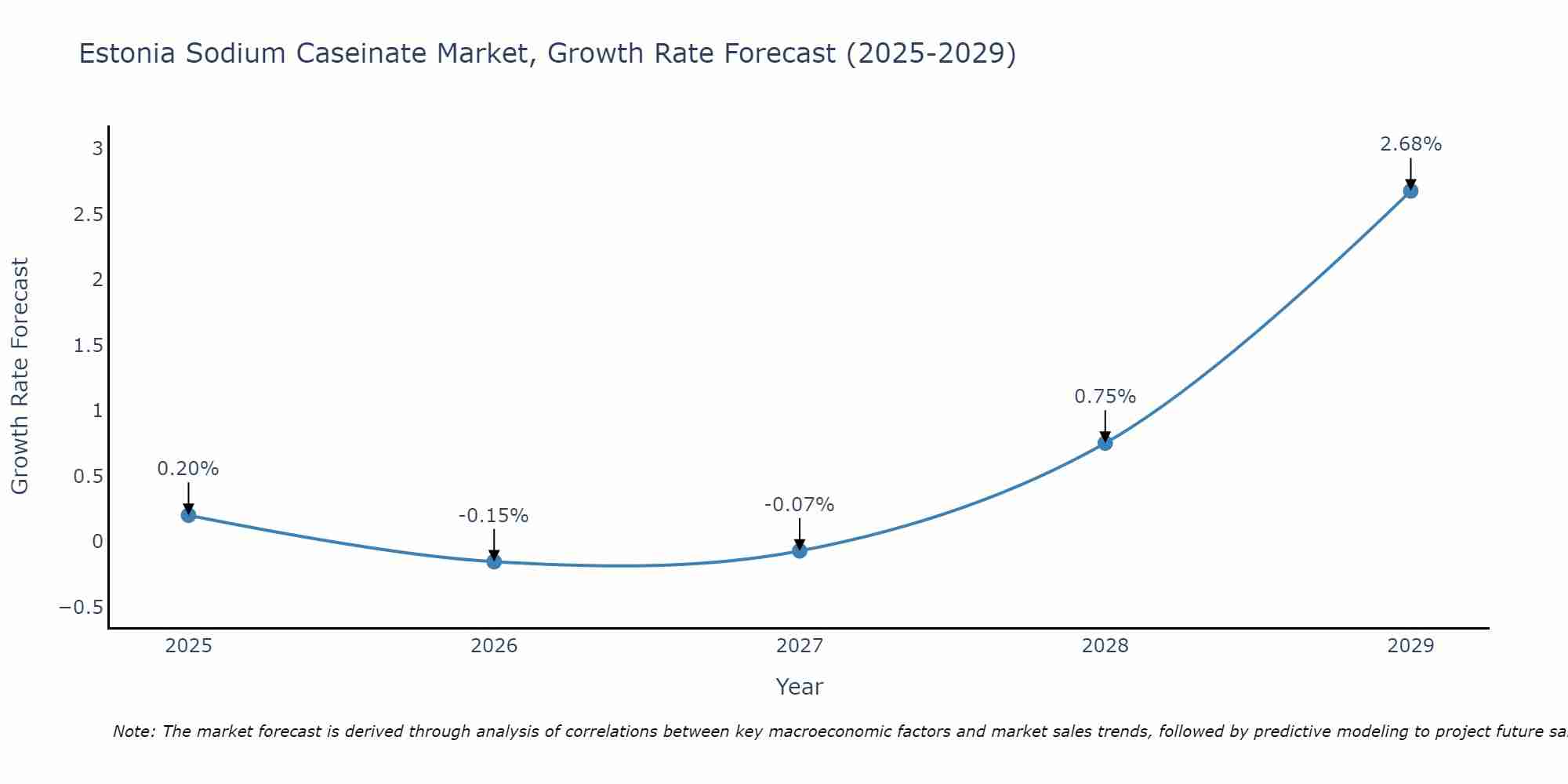Estonia Sodium Caseinate Market Growth Rate