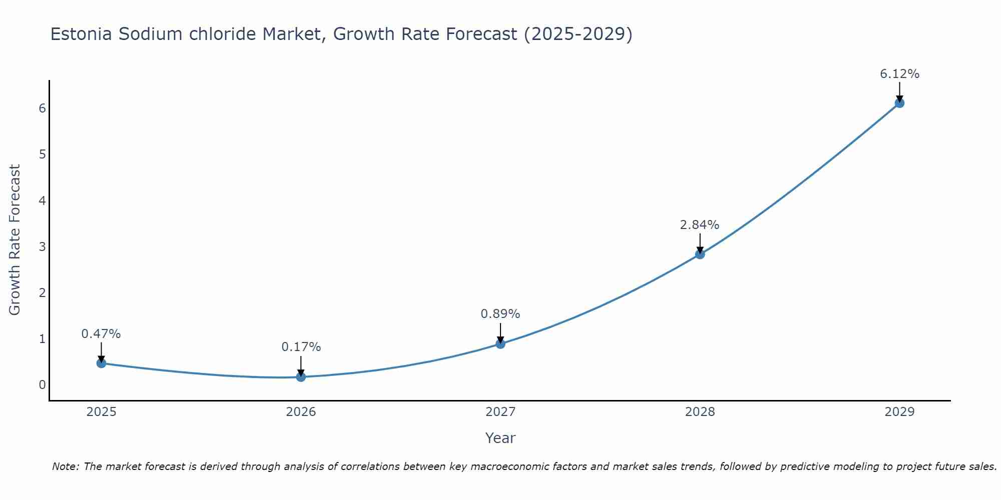 Estonia Sodium chloride Market Growth Rate