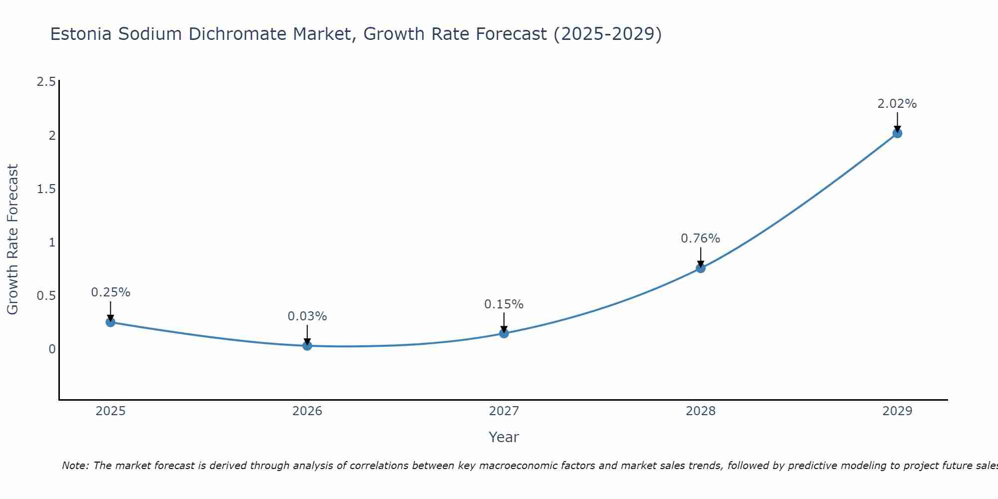 Estonia Sodium Dichromate Market Growth Rate