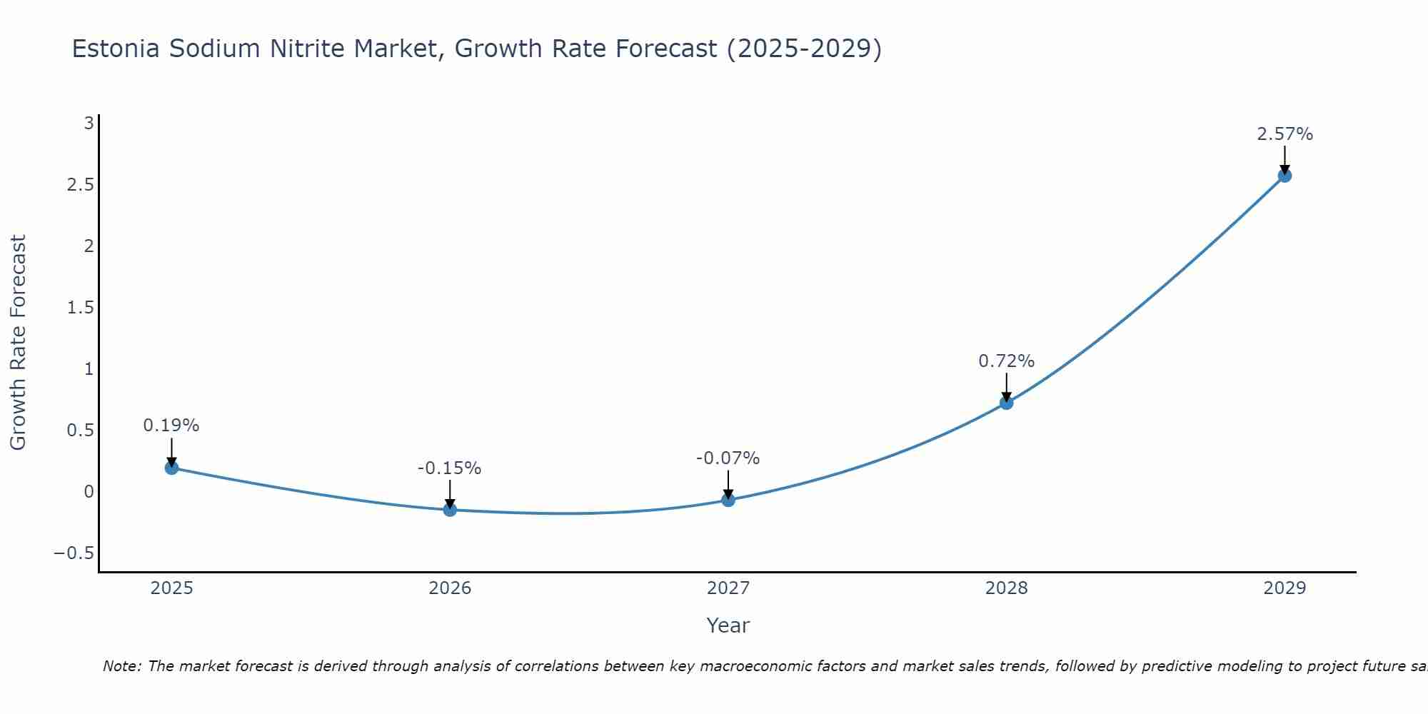 Estonia Sodium Nitrite Market Growth Rate