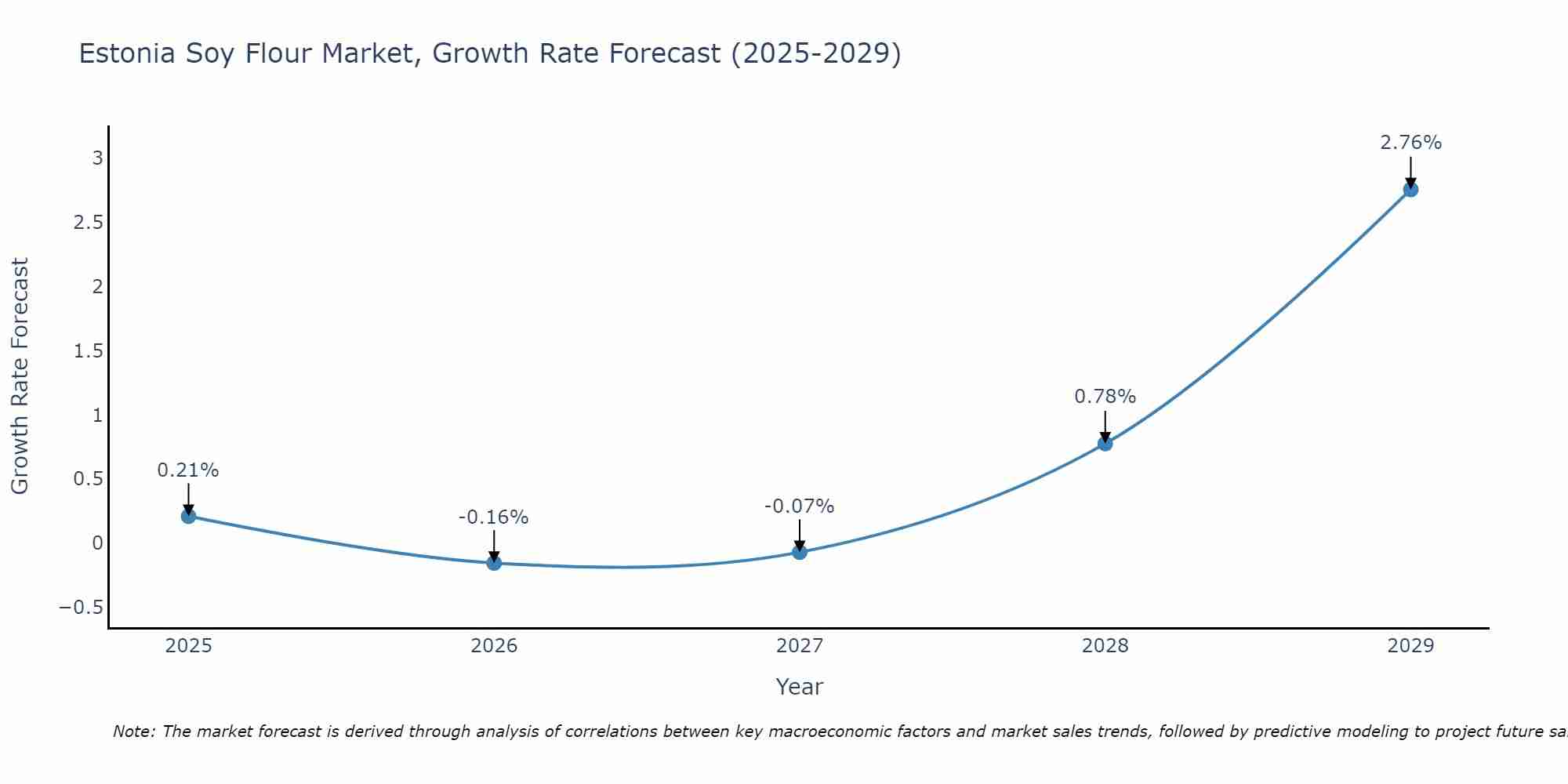 Estonia Soy Flour Market Size Growth Rate