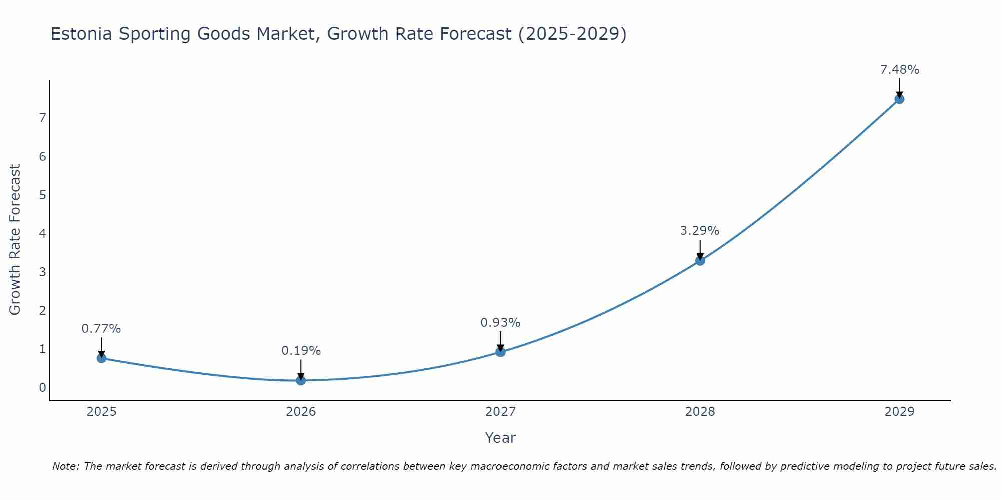 Estonia Sporting Goods Market Growth Rate