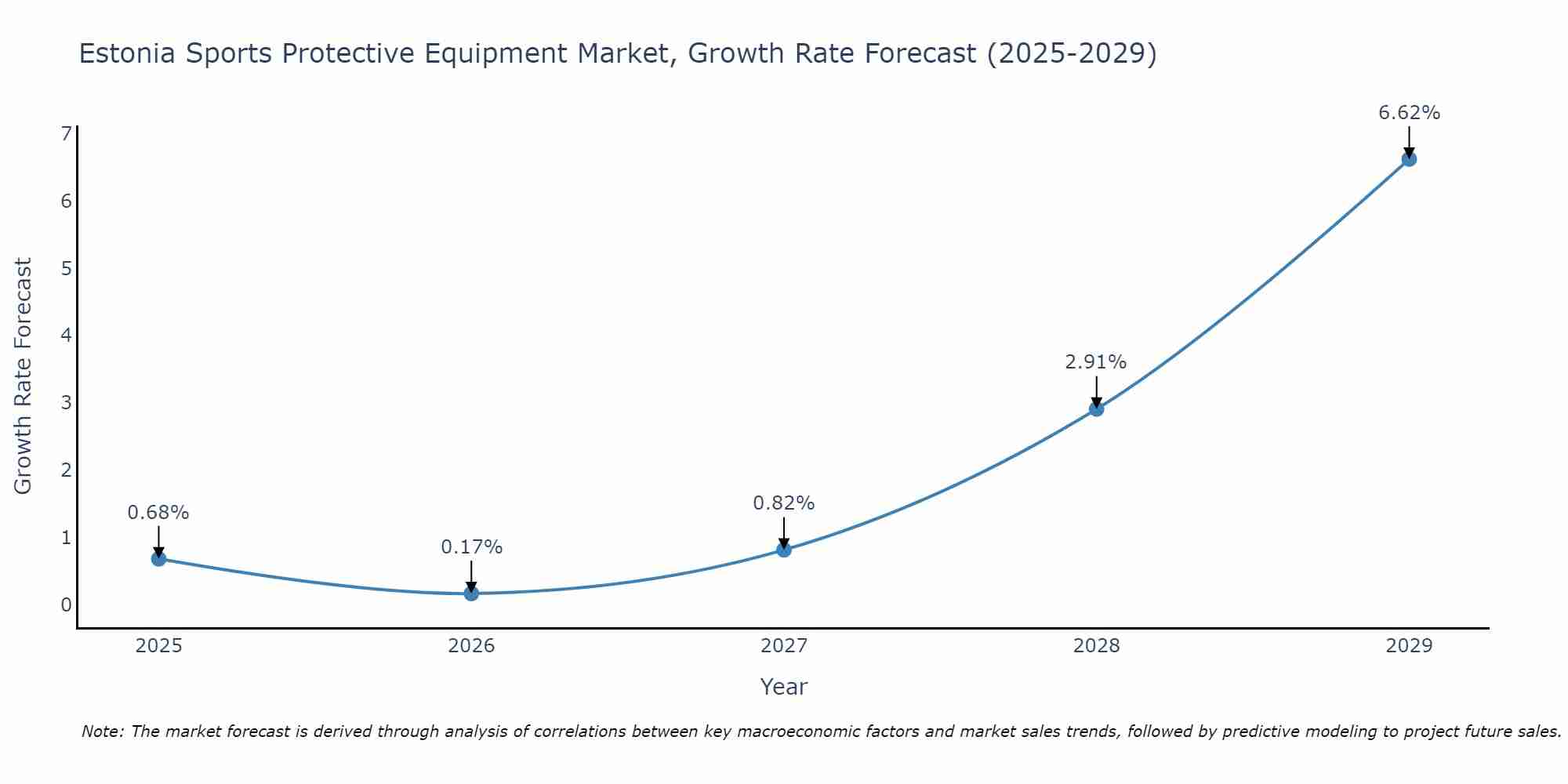 Estonia Sports Protective Equipment Market Growth Rate