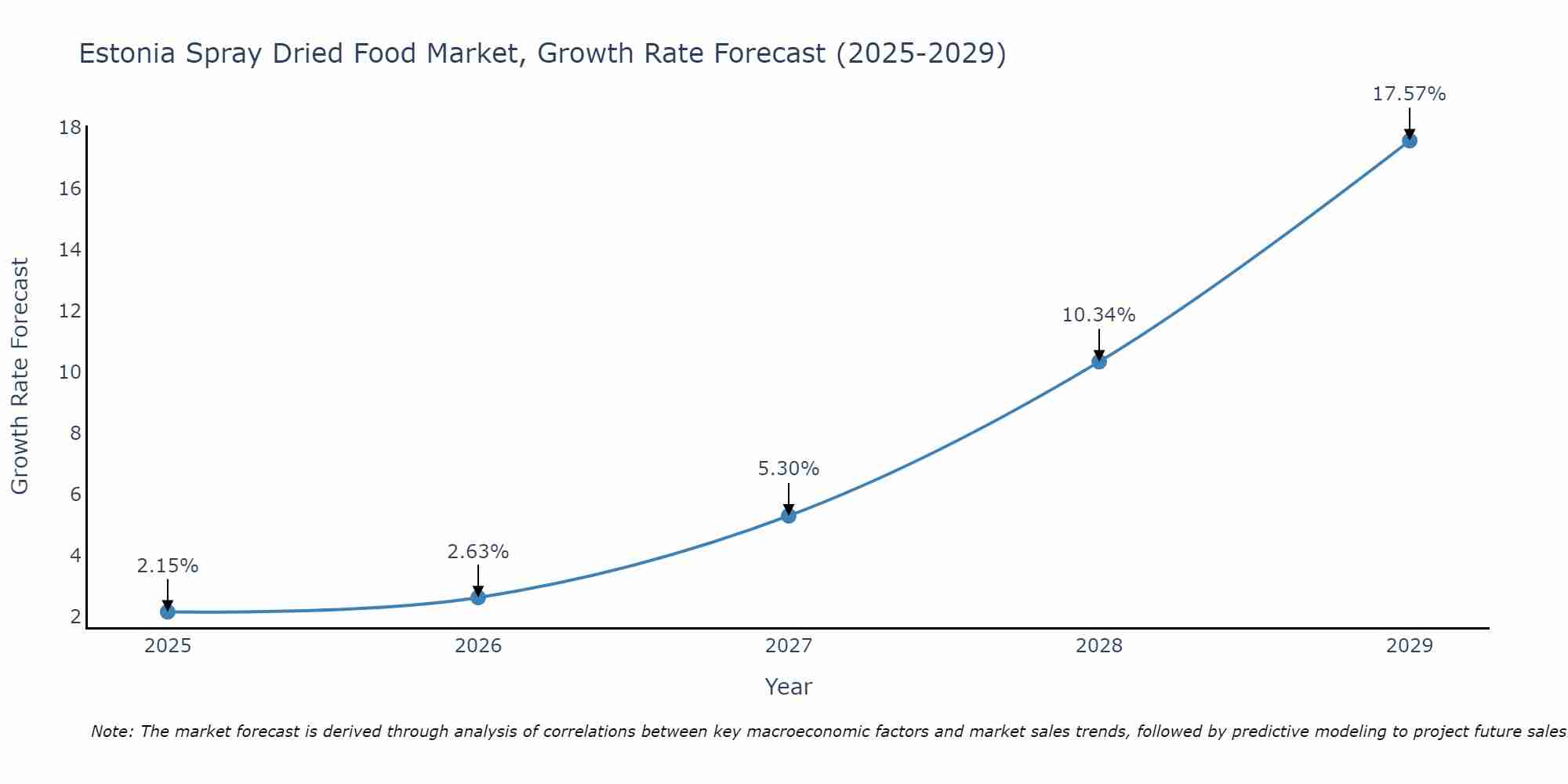 Estonia Spray Dried Food Market Growth Rate