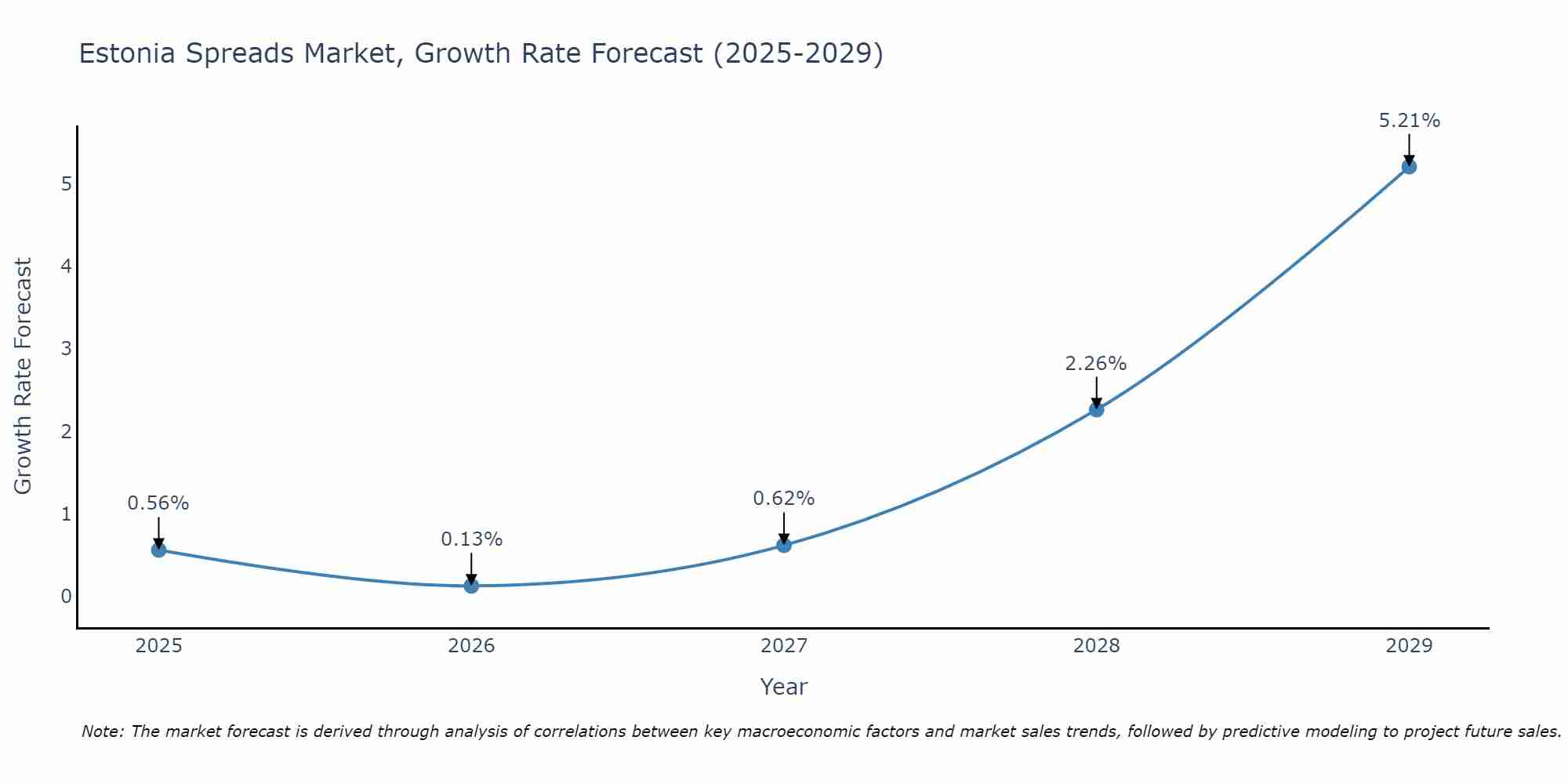 Estonia Spreads Market Growth Rate