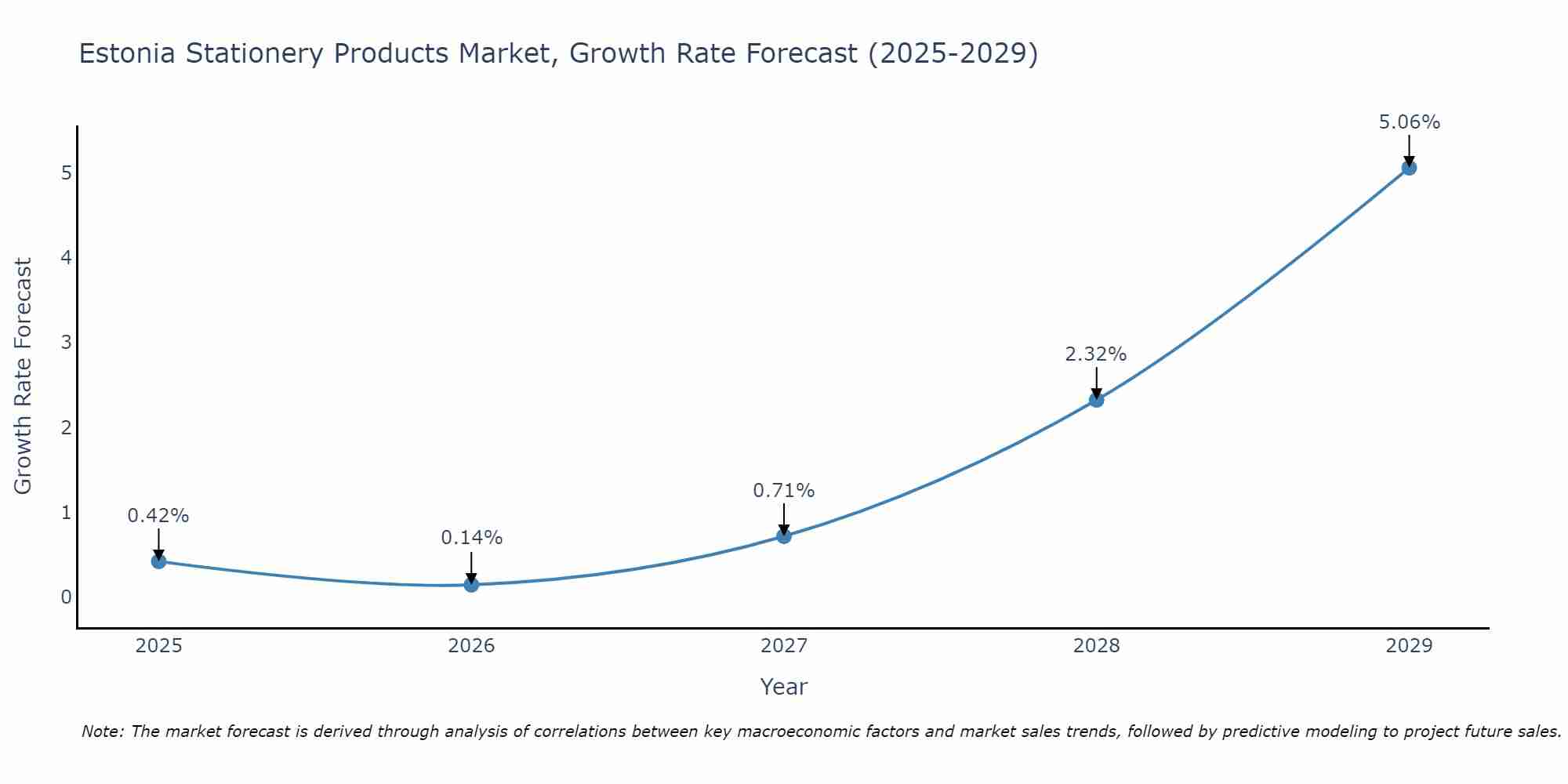 Estonia Stationery Products Market Size Growth Rate