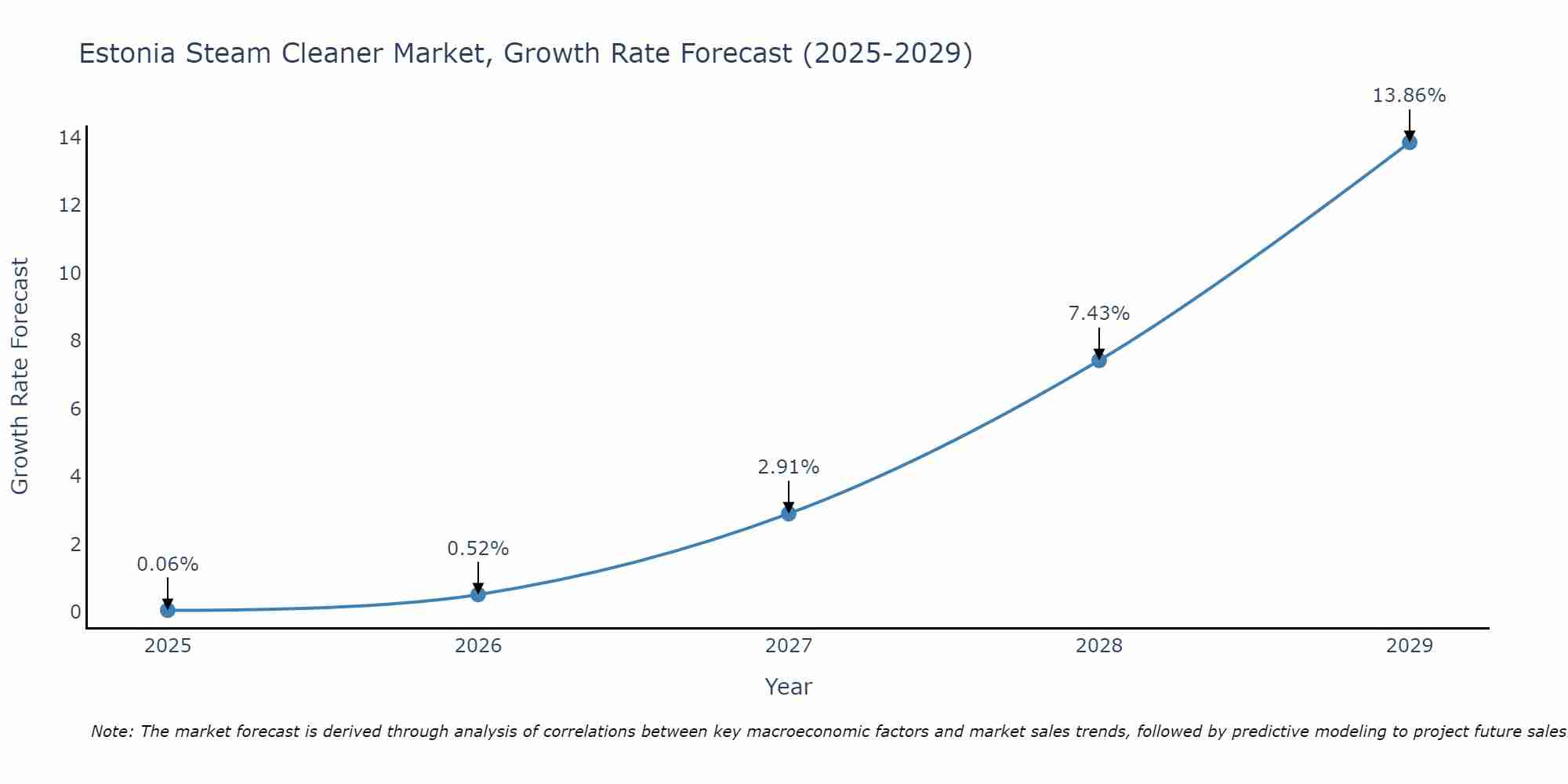 Estonia Steam Cleaner Market Growth Rate