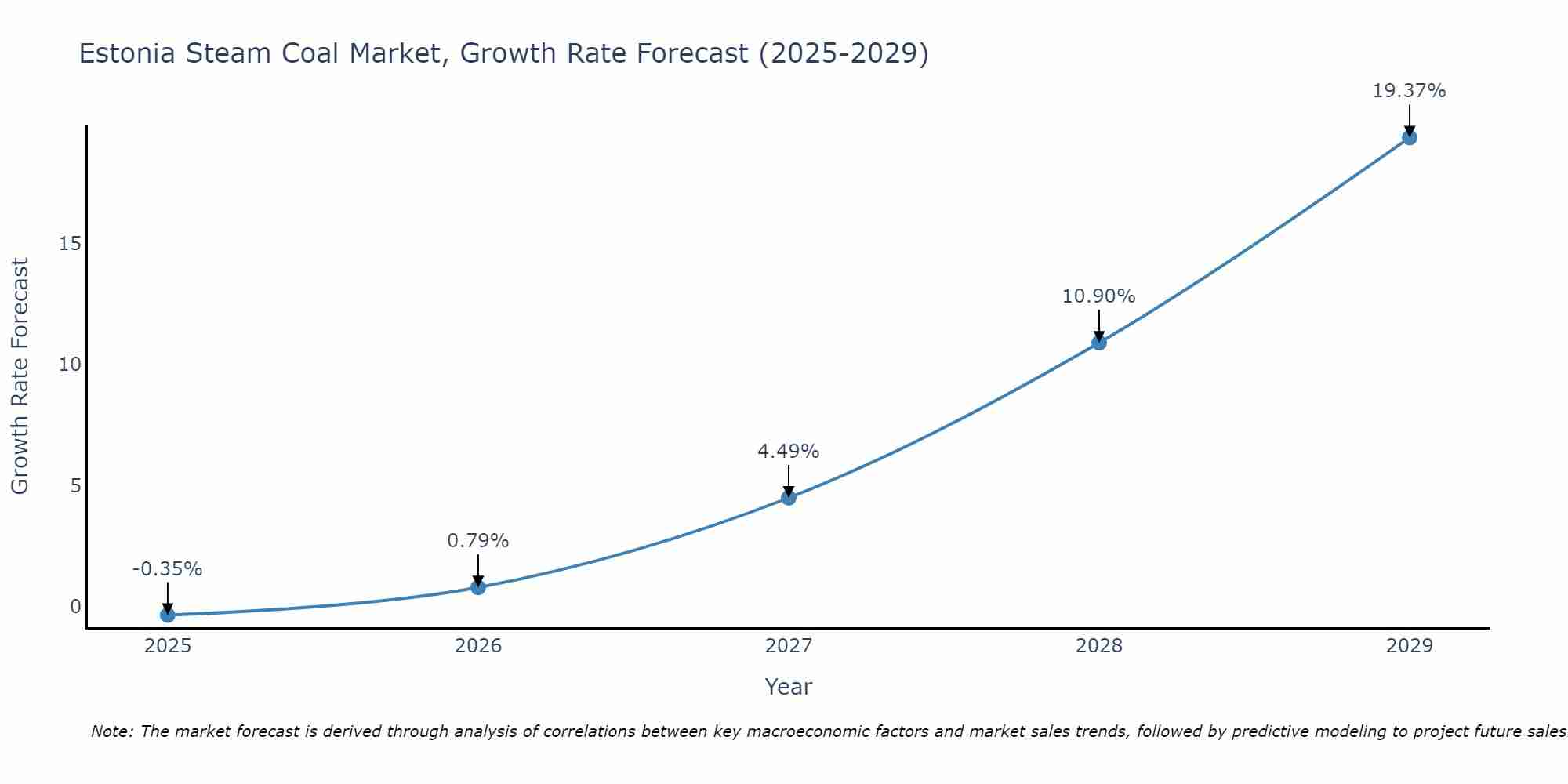 Estonia Steam Coal Market Growth Rate