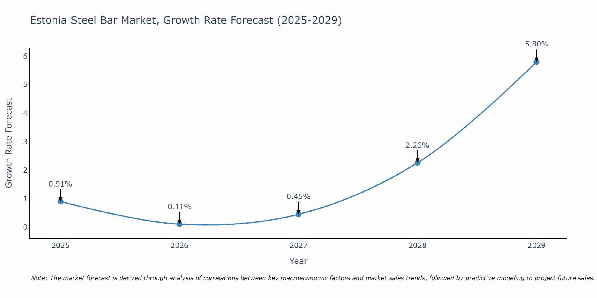 Estonia Steel Bar Market Size Growth Rate