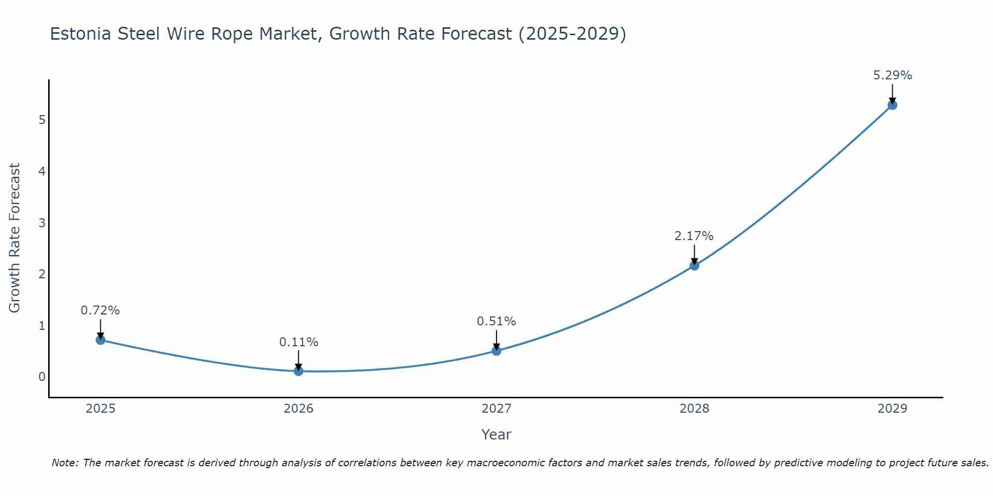 Estonia Steel Wire Rope Market Growth Rate