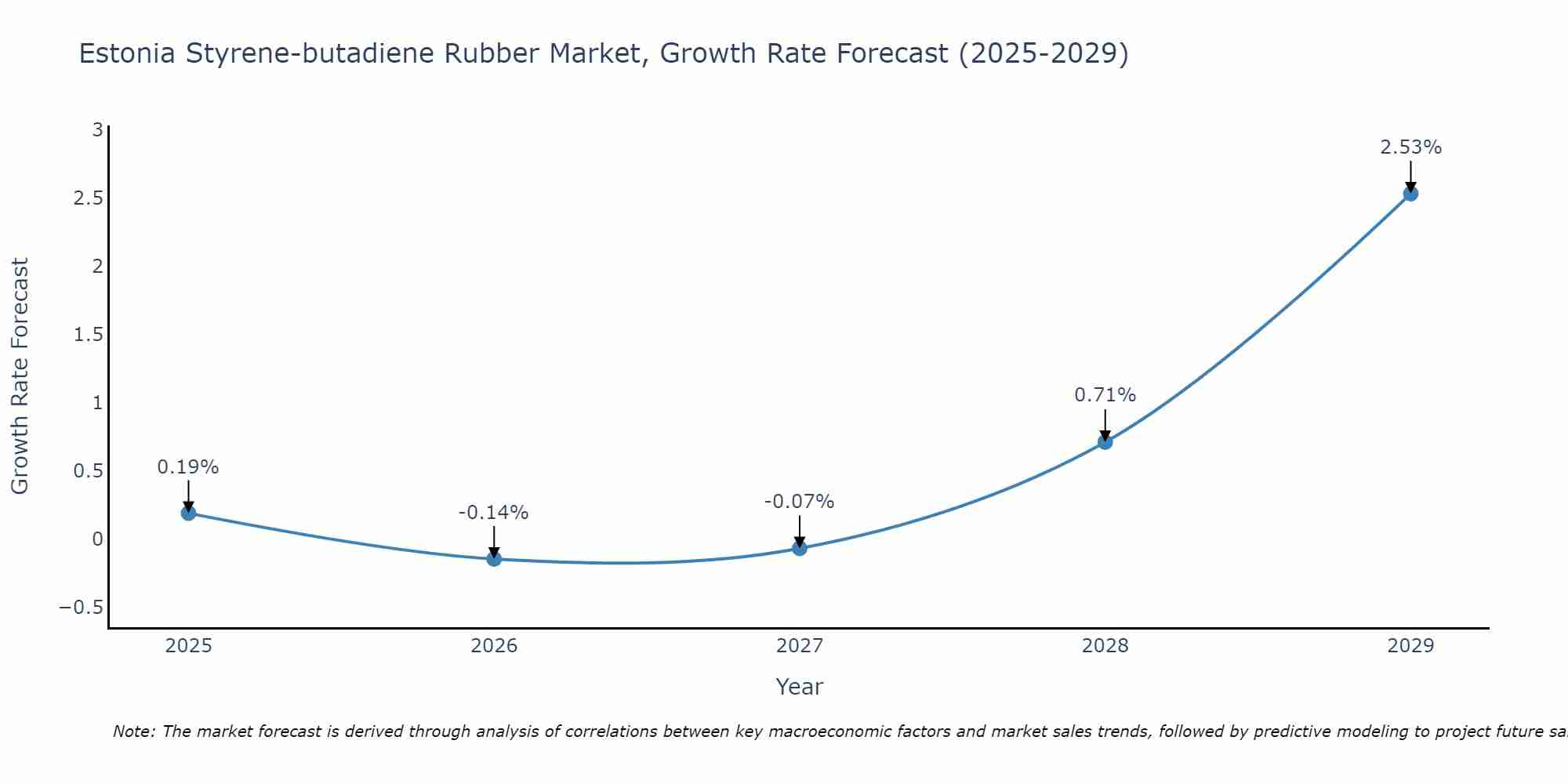 Estonia Styrene-butadiene Rubber Market Growth Rate